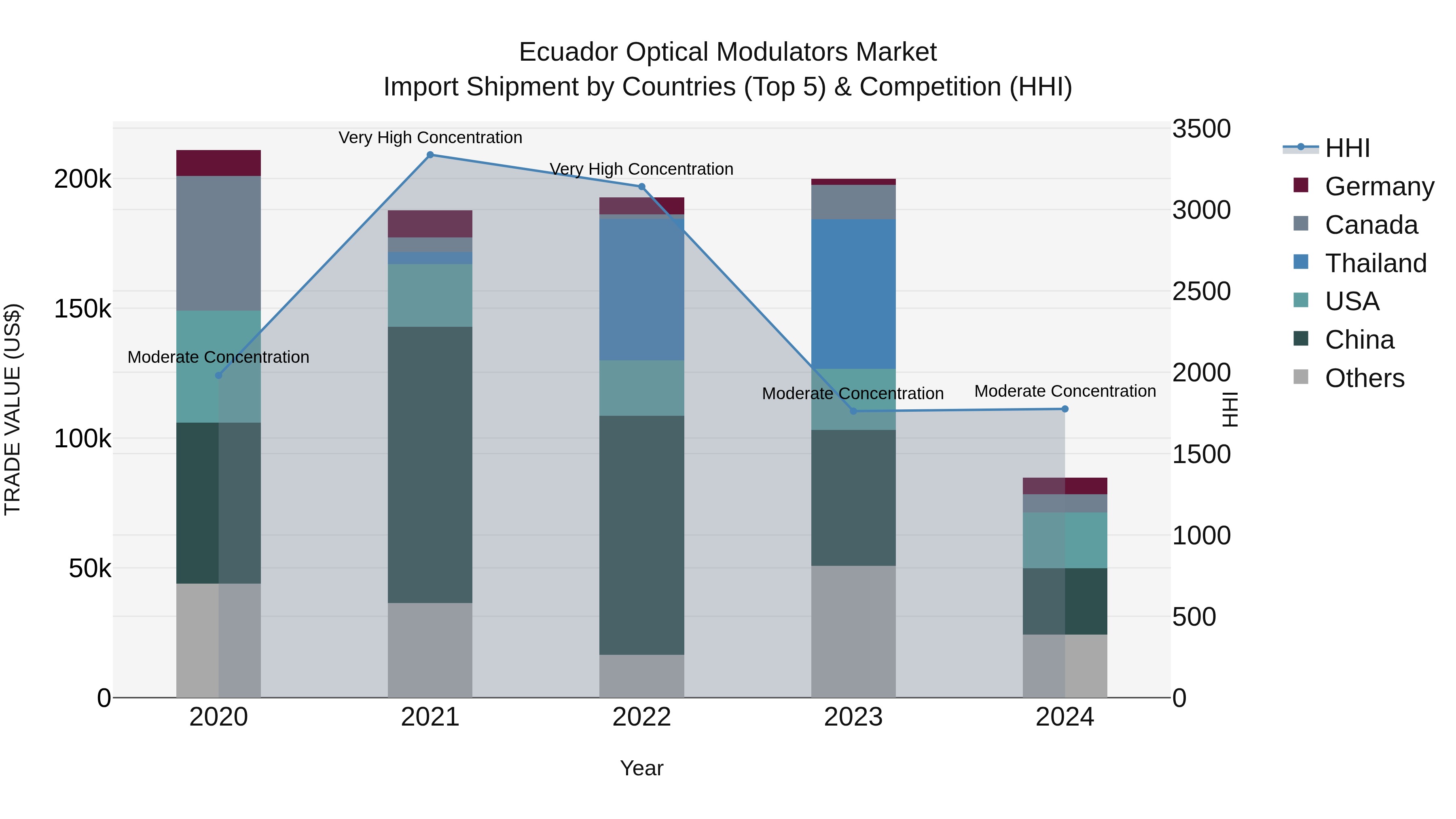 Ecuador Optical Modulators Market Top 5 Importing Countries and Market Competition (HHI) Analysis