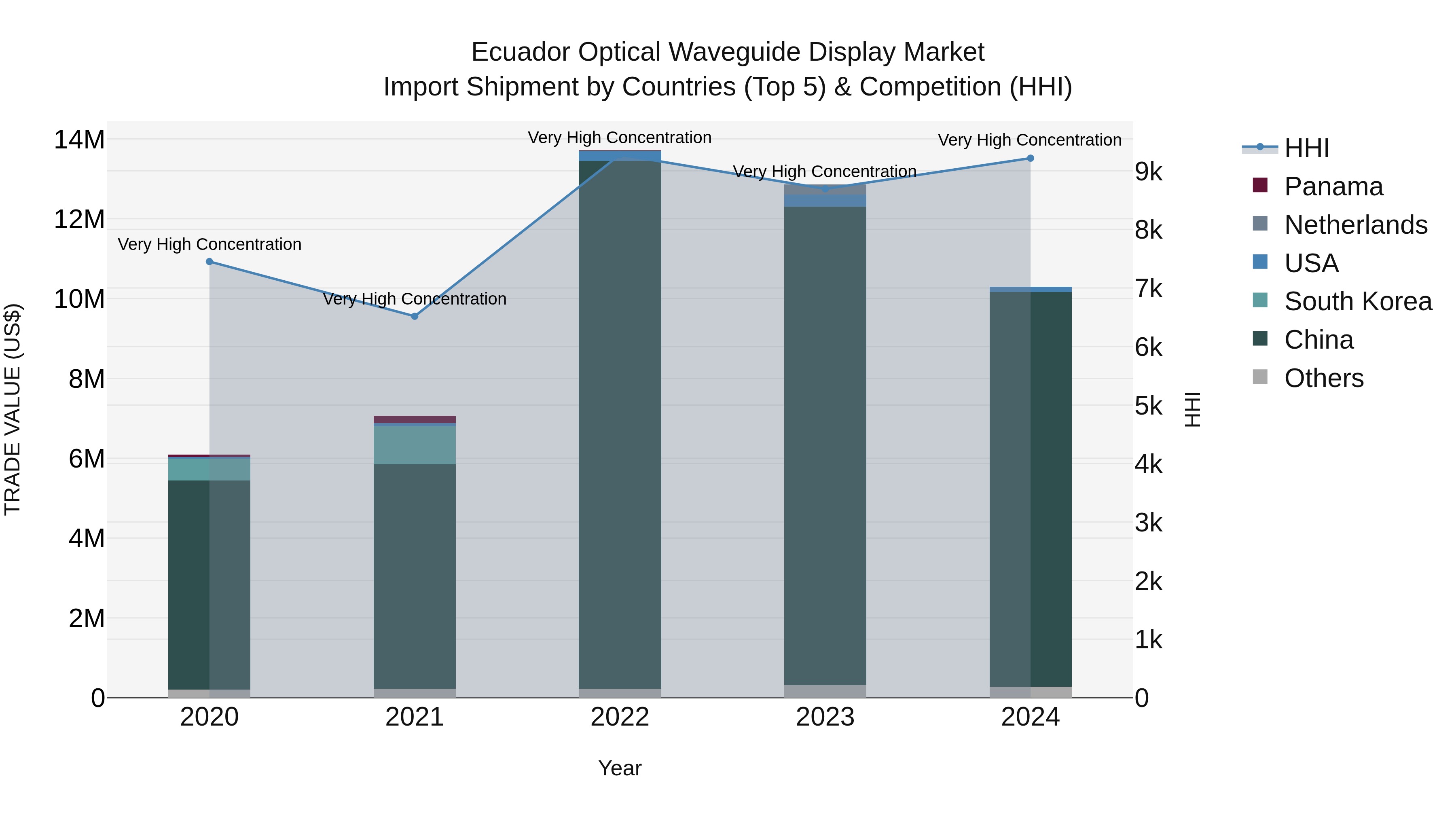 Ecuador Optical Waveguide Display Market Top 5 Importing Countries and Market Competition (HHI) Analysis