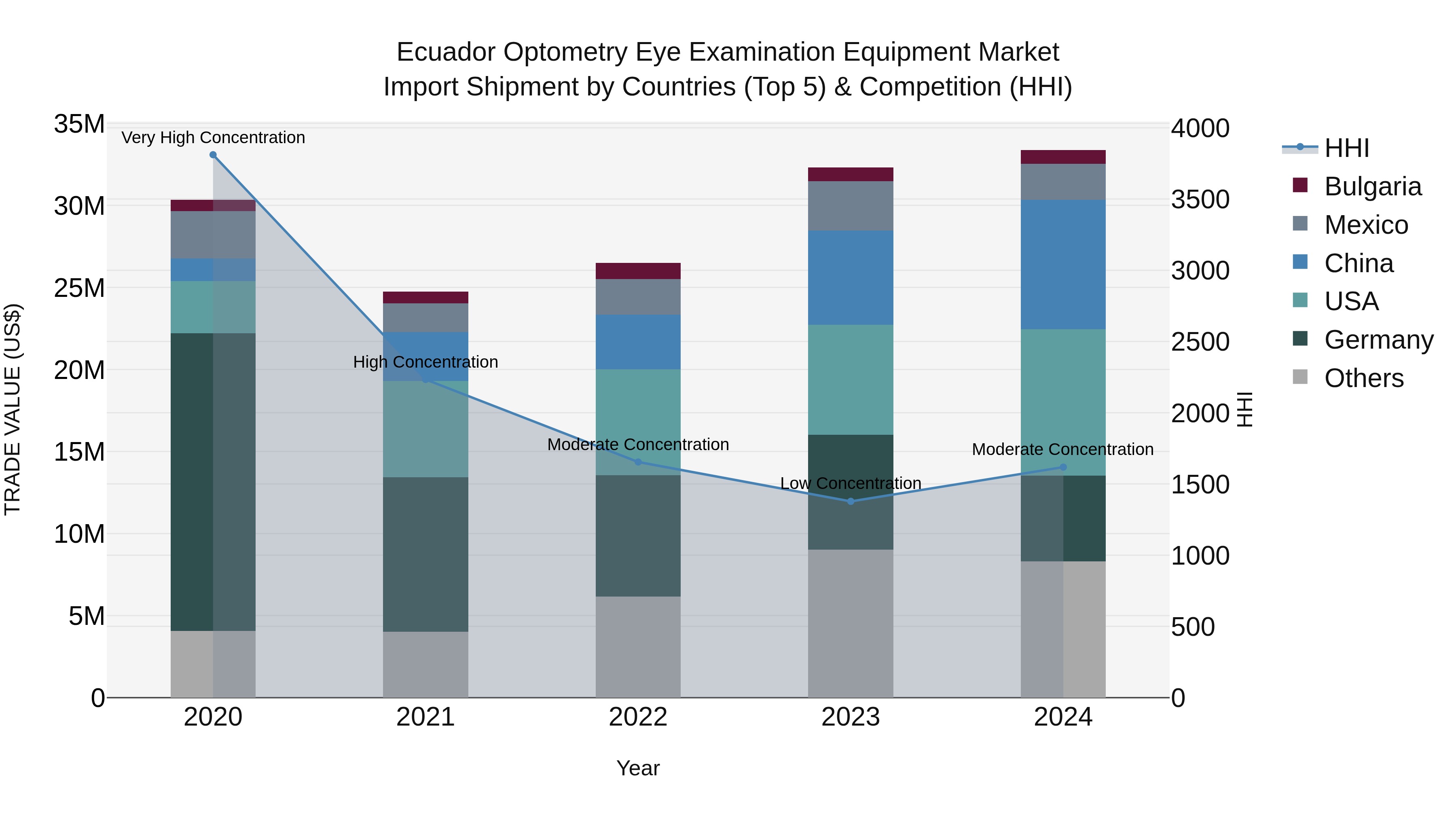 Ecuador Optometry Eye Examination Equipment Market Top 5 Importing Countries and Market Competition (HHI) Analysis