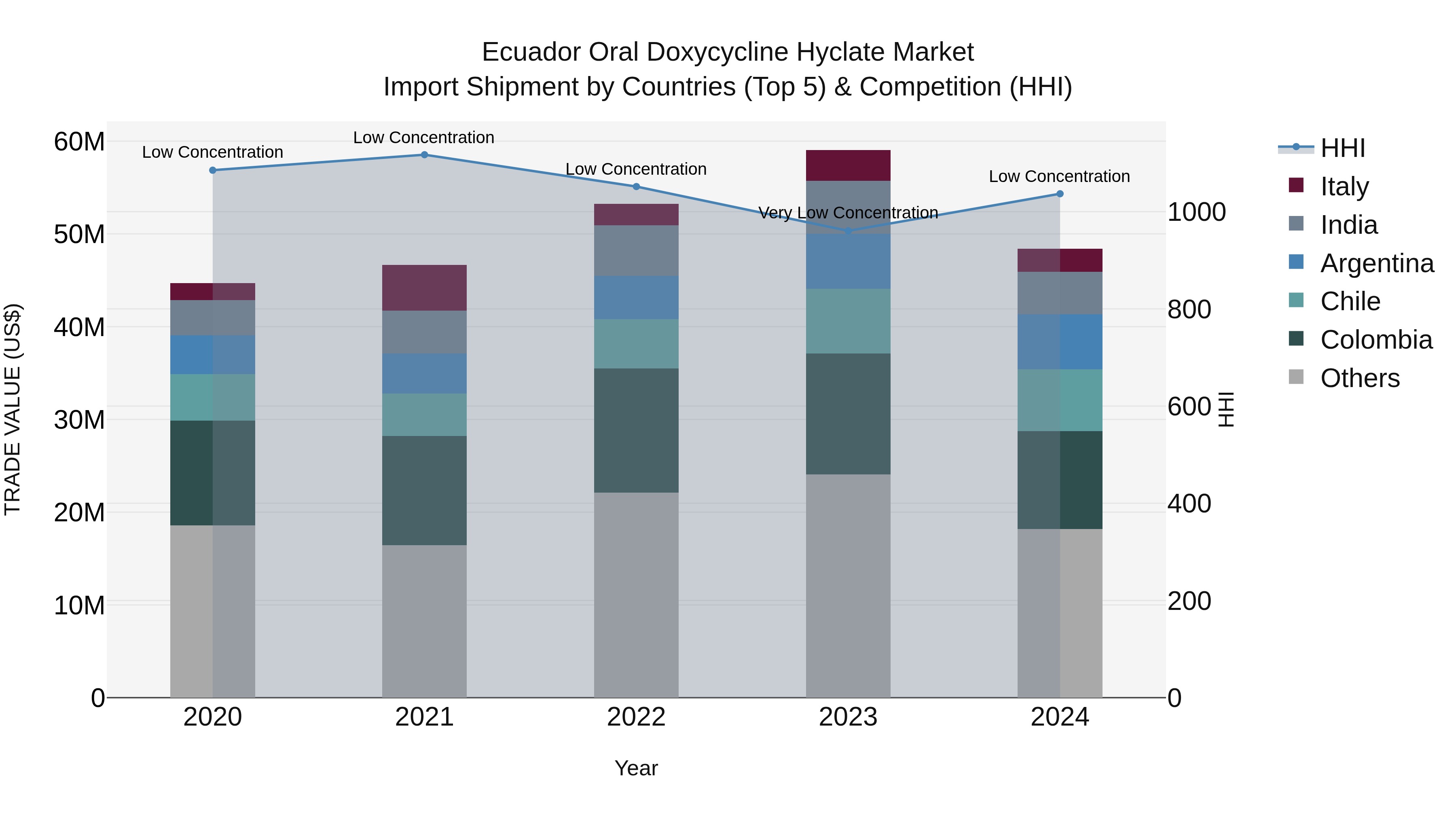 Ecuador Oral Doxycycline Hyclate Market Top 5 Importing Countries and Market Competition (HHI) Analysis