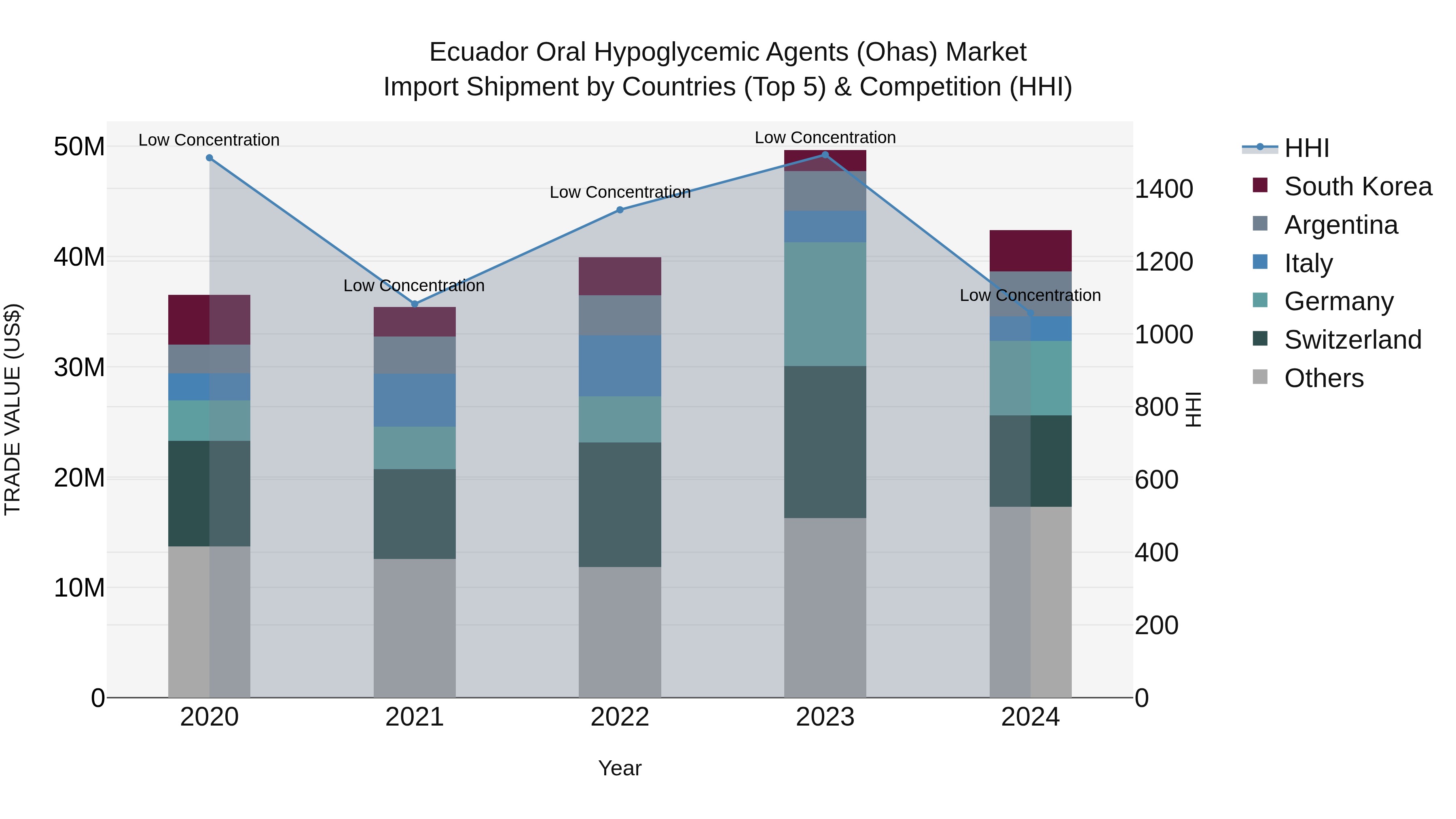 Ecuador Oral Hypoglycemic Agents (Ohas) Market Top 5 Importing Countries and Market Competition (HHI) Analysis