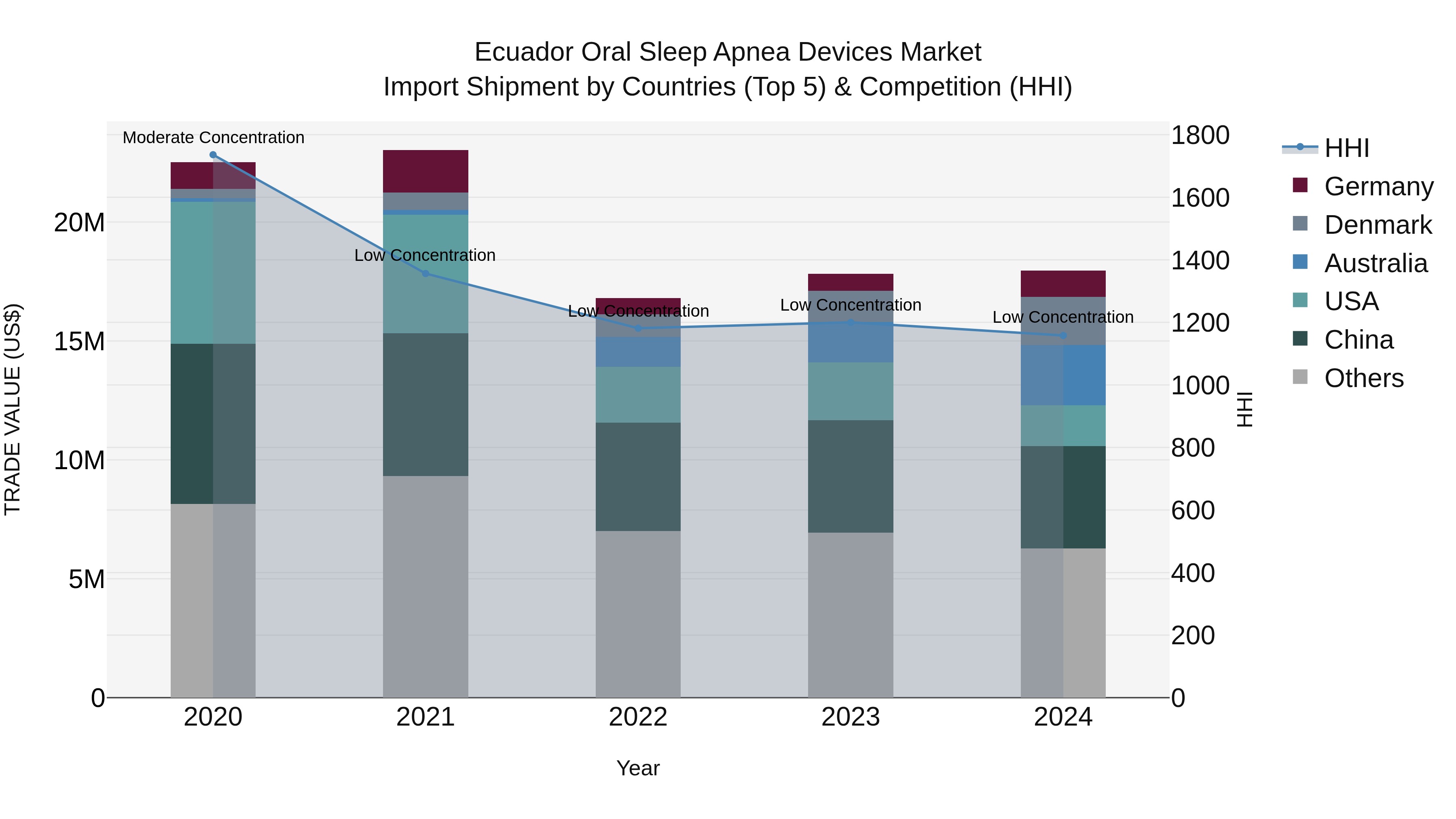 Ecuador Oral Sleep Apnea Devices Market Top 5 Importing Countries and Market Competition (HHI) Analysis