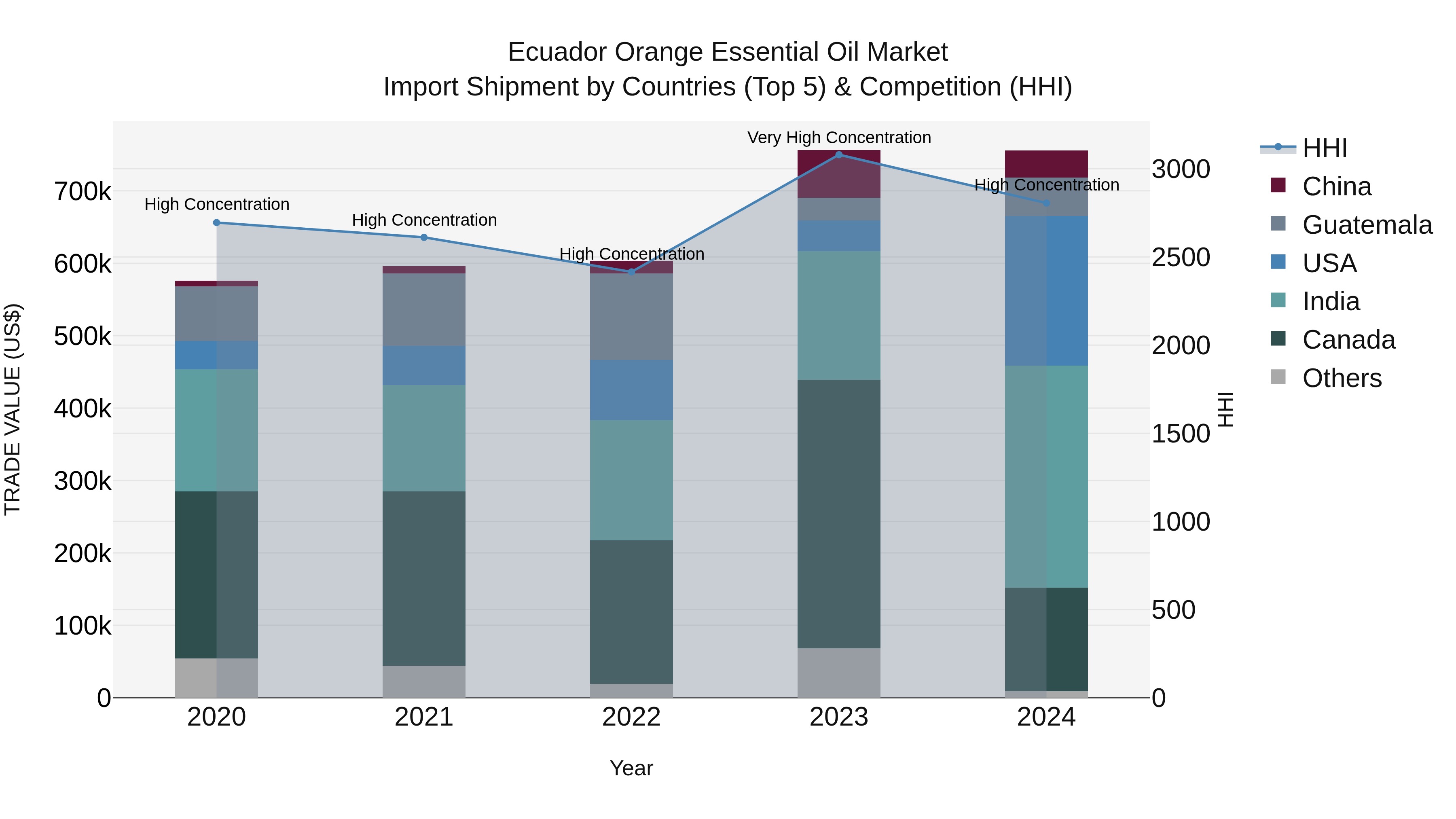 Ecuador Orange Essential Oil Market Top 5 Importing Countries and Market Competition (HHI) Analysis