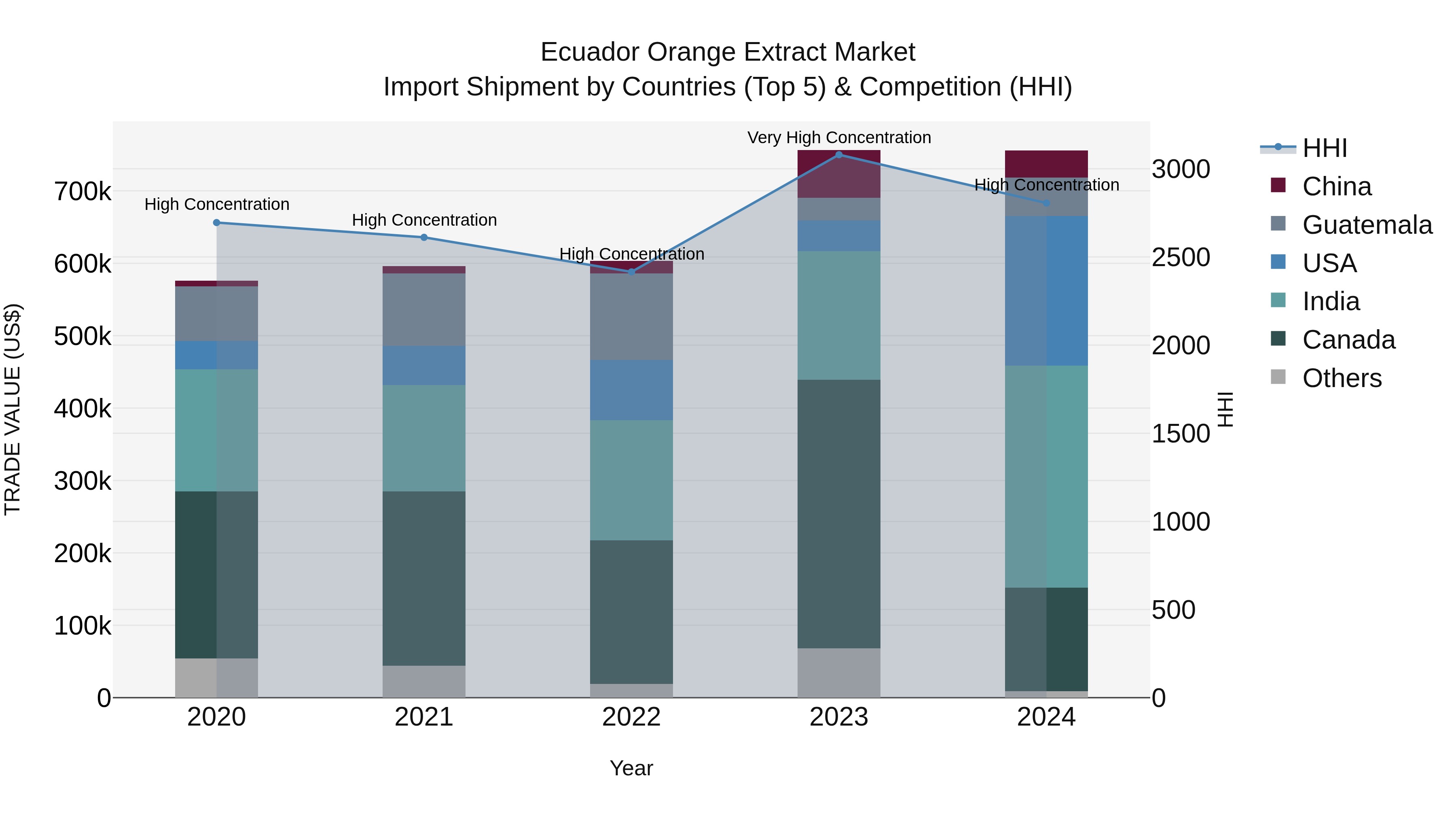 Ecuador Orange Extract Market Top 5 Importing Countries and Market Competition (HHI) Analysis