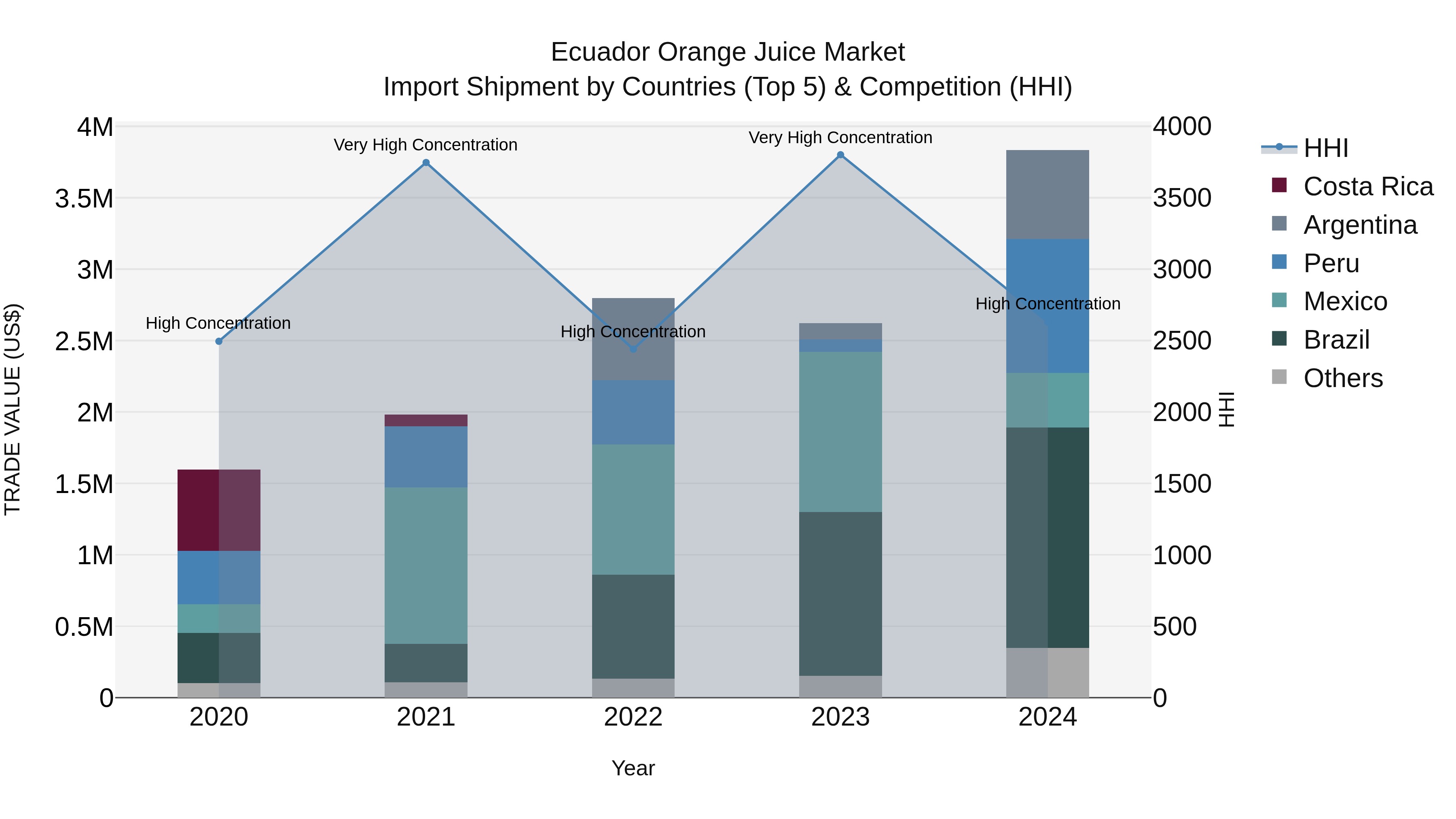 Ecuador Orange Juice Market Top 5 Importing Countries and Market Competition (HHI) Analysis