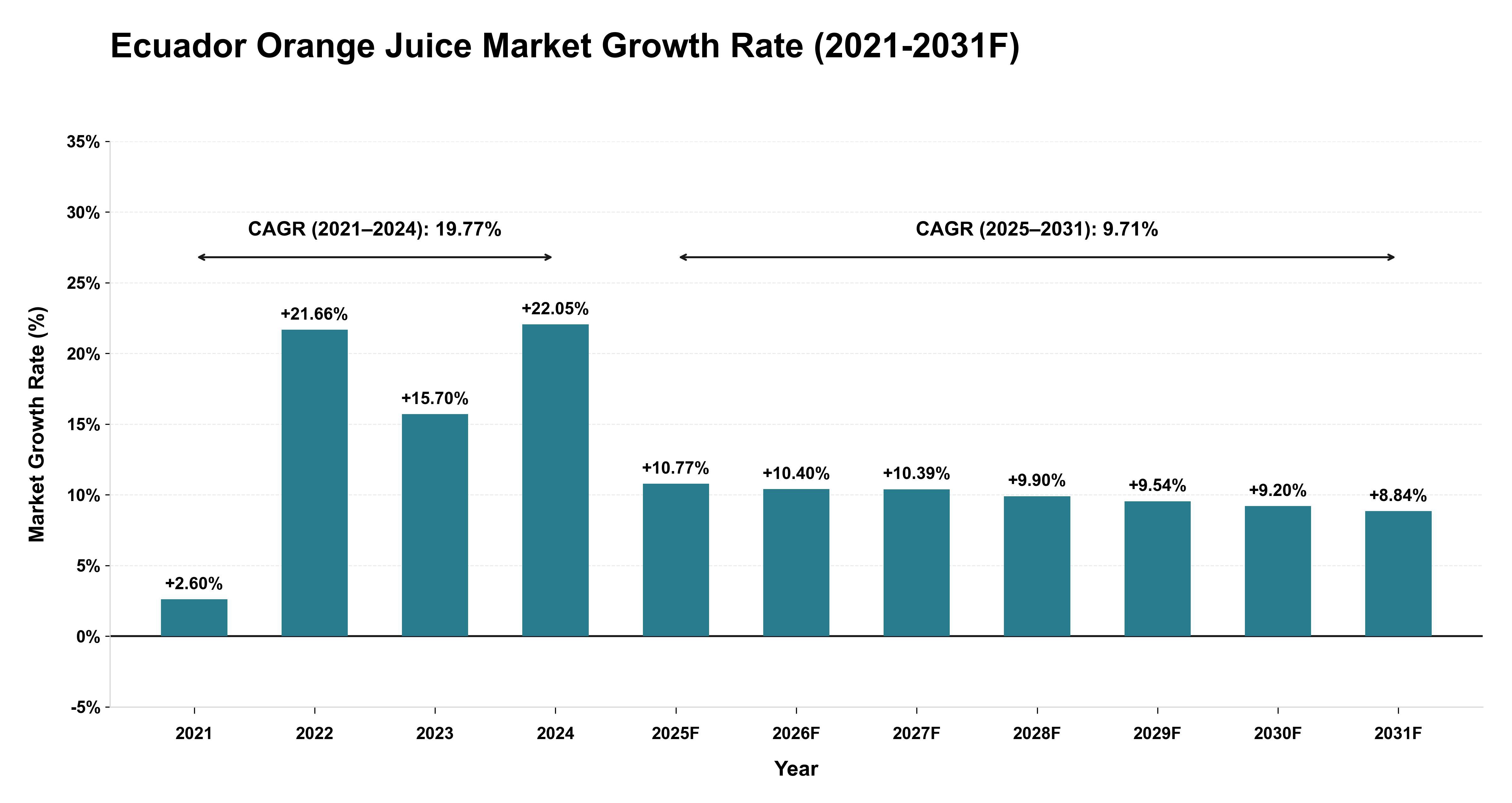 Ecuador Orange Juice Market Year-wise Growth Rate (2021-2031F)