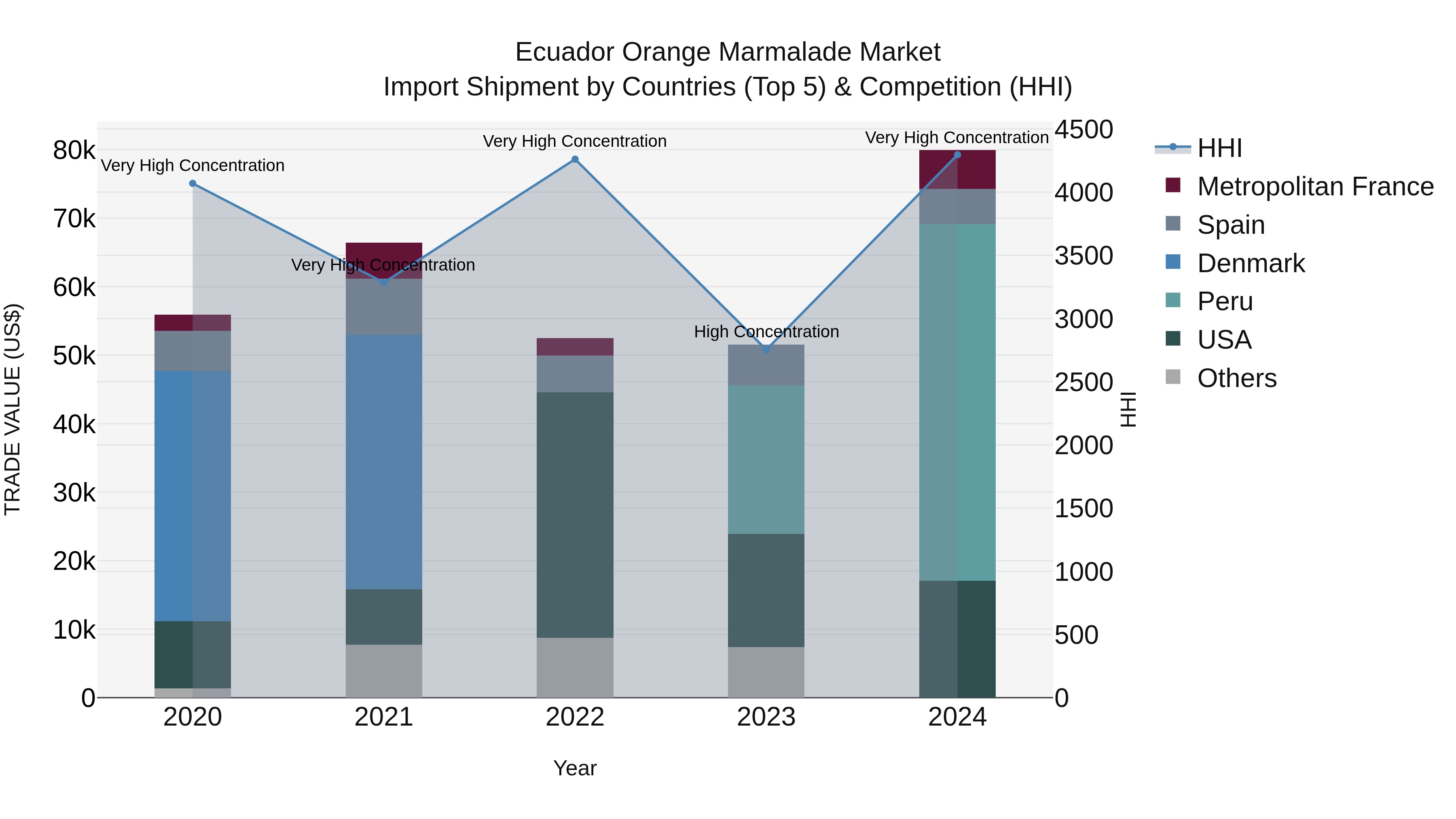 Ecuador Orange Marmalade Market Top 5 Importing Countries and Market Competition (HHI) Analysis