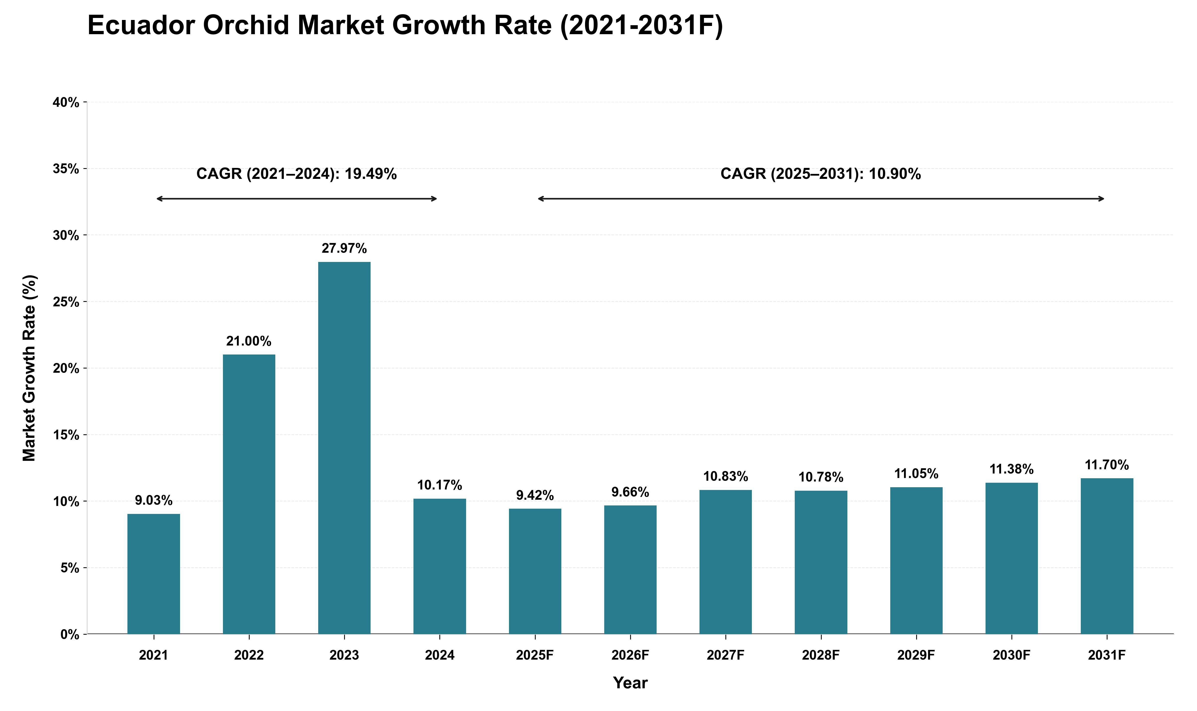 Ecuador Orchid Market Growth Rate Analysis (2021 - 2031)