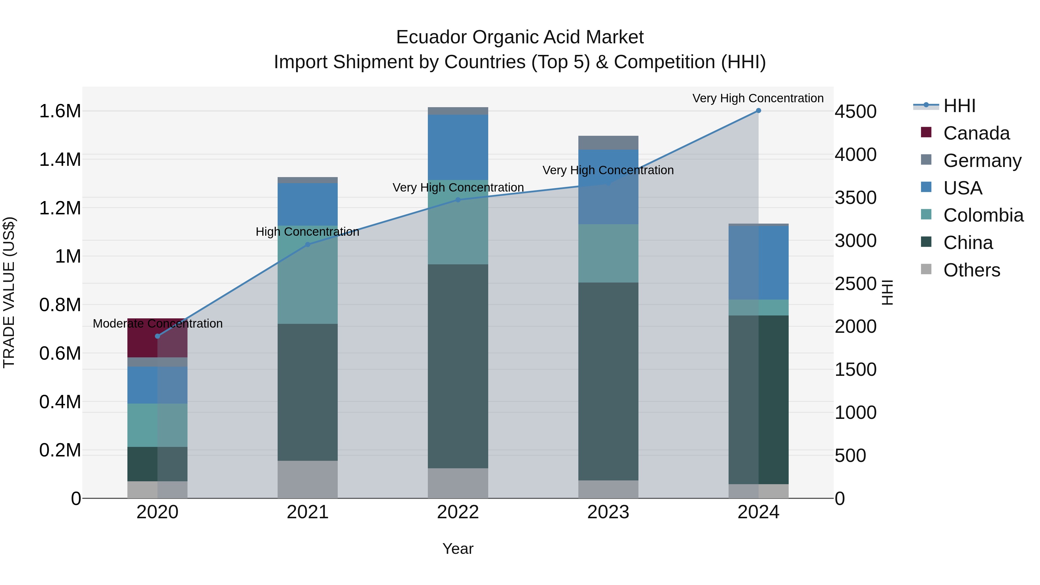 Ecuador Organic Acid Market Top 5 Importing Countries and Market Competition (HHI) Analysis