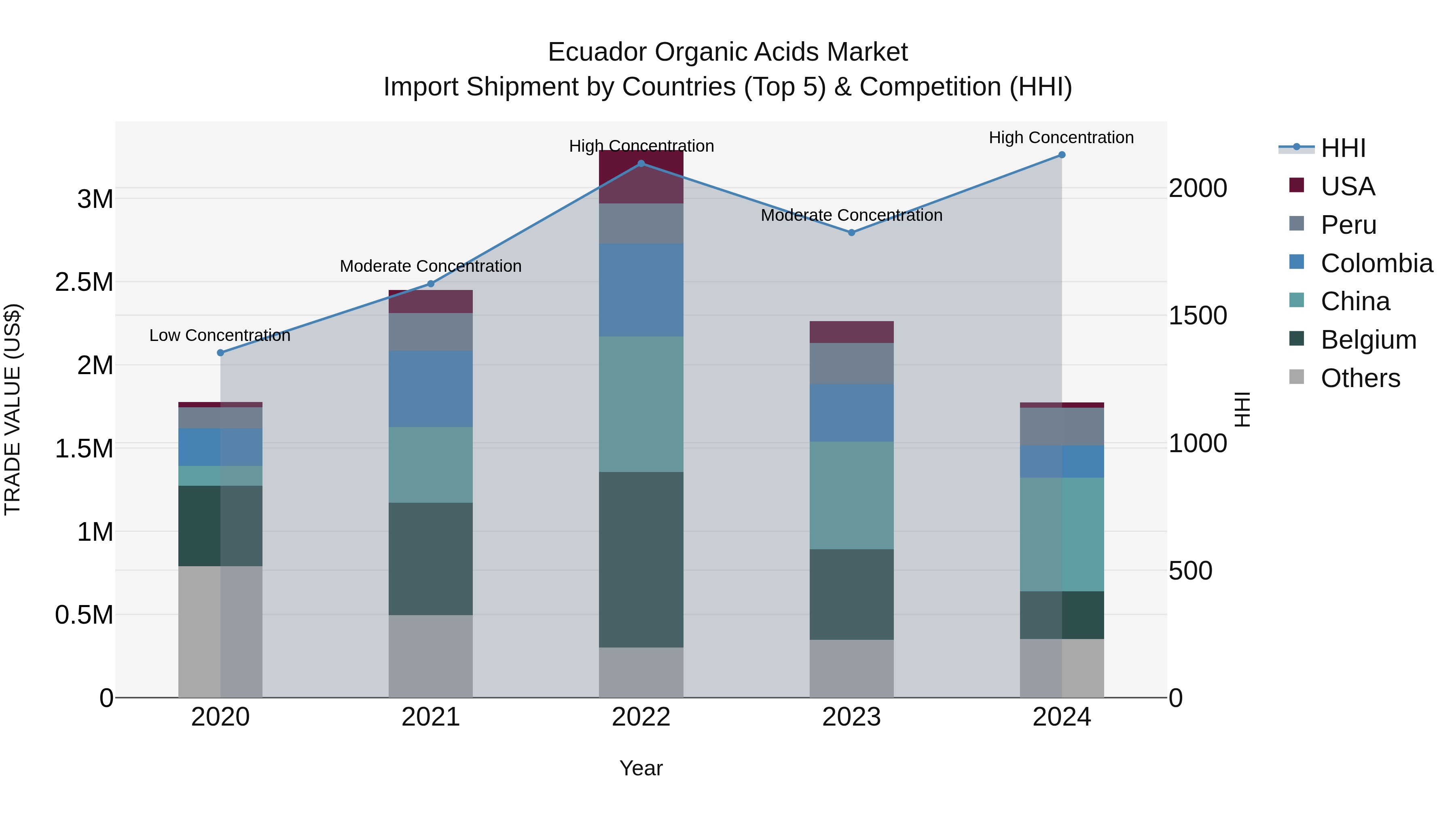 Ecuador Organic Acids Market Top 5 Importing Countries and Market Competition (HHI) Analysis