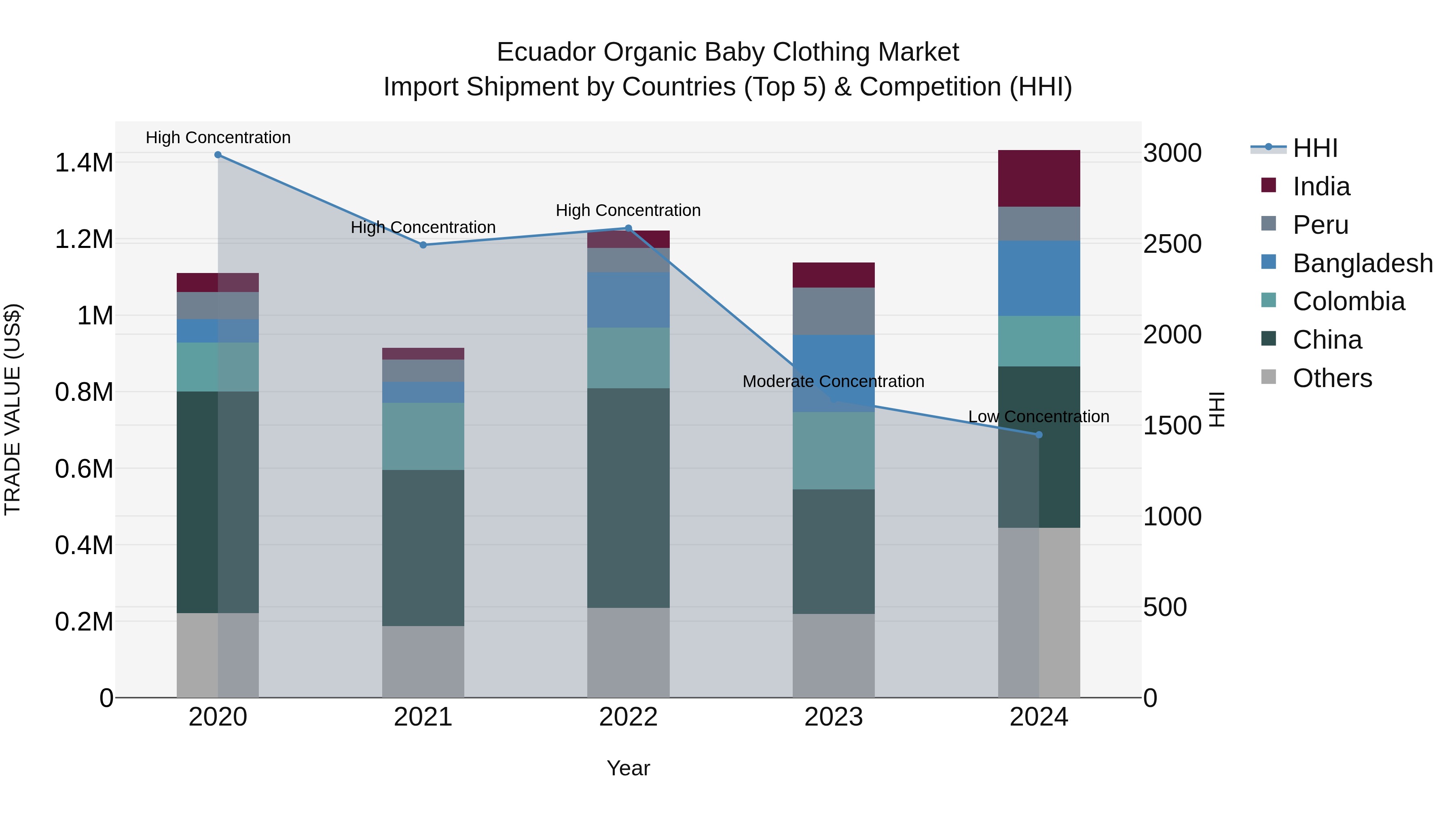 Ecuador Organic Baby Clothing Market Top 5 Importing Countries and Market Competition (HHI) Analysis