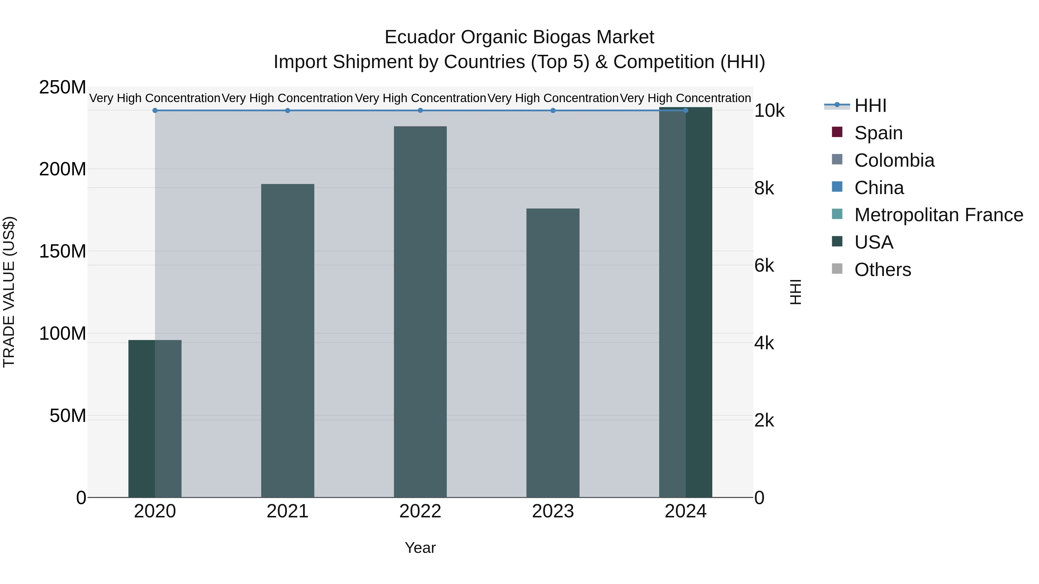 Ecuador Organic Biogas Market Top 5 Importing Countries and Market Competition (HHI) Analysis