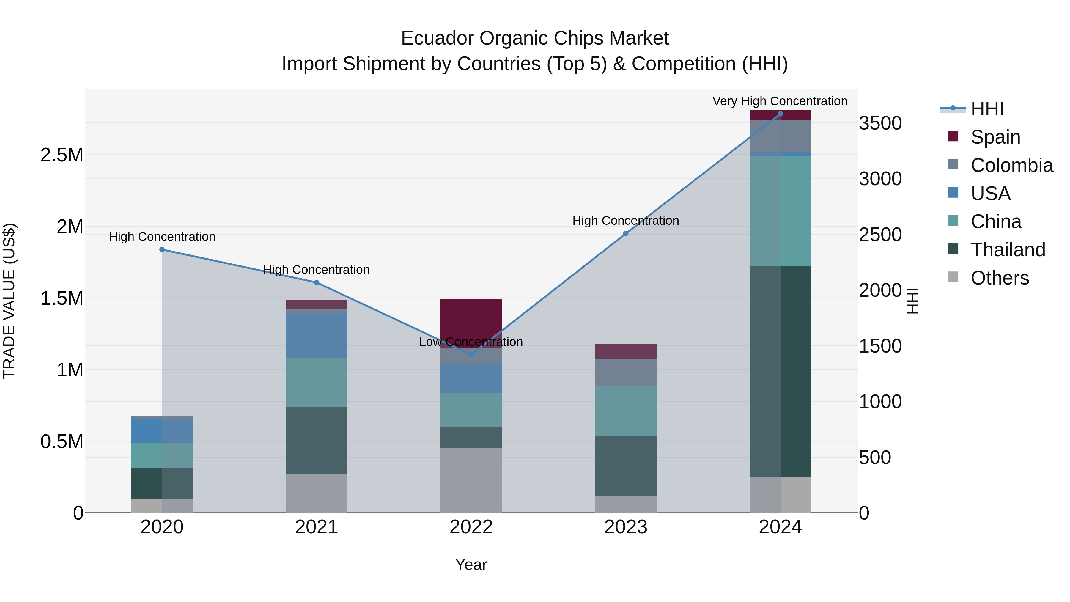 Ecuador Organic Chips Market Top 5 Importing Countries and Market Competition (HHI) Analysis