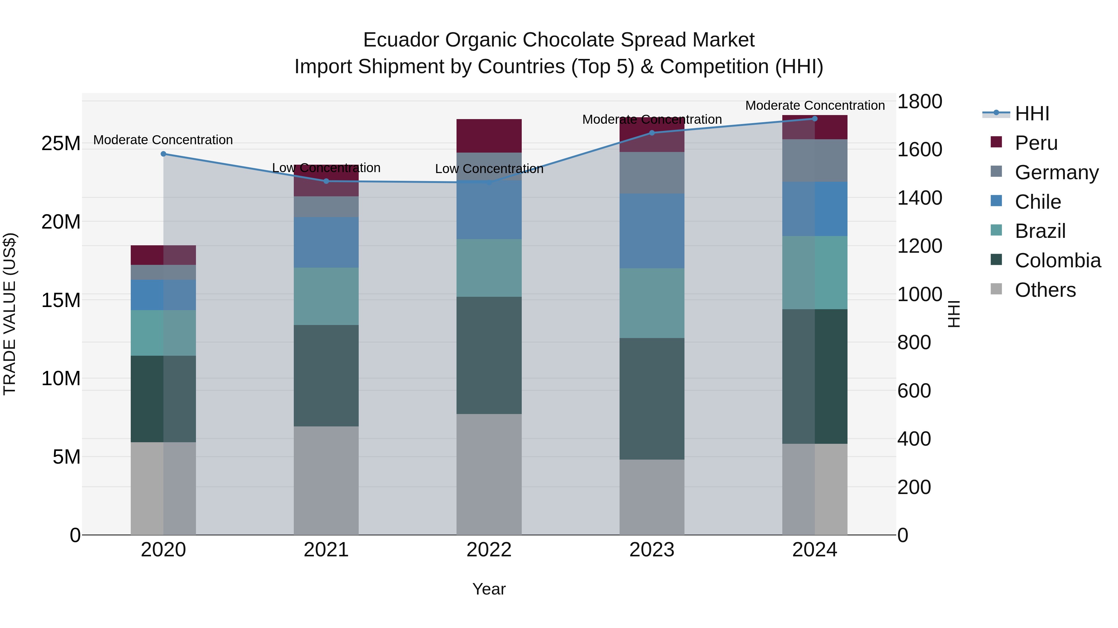 Ecuador Organic Chocolate Spread Market Top 5 Importing Countries and Market Competition (HHI) Analysis