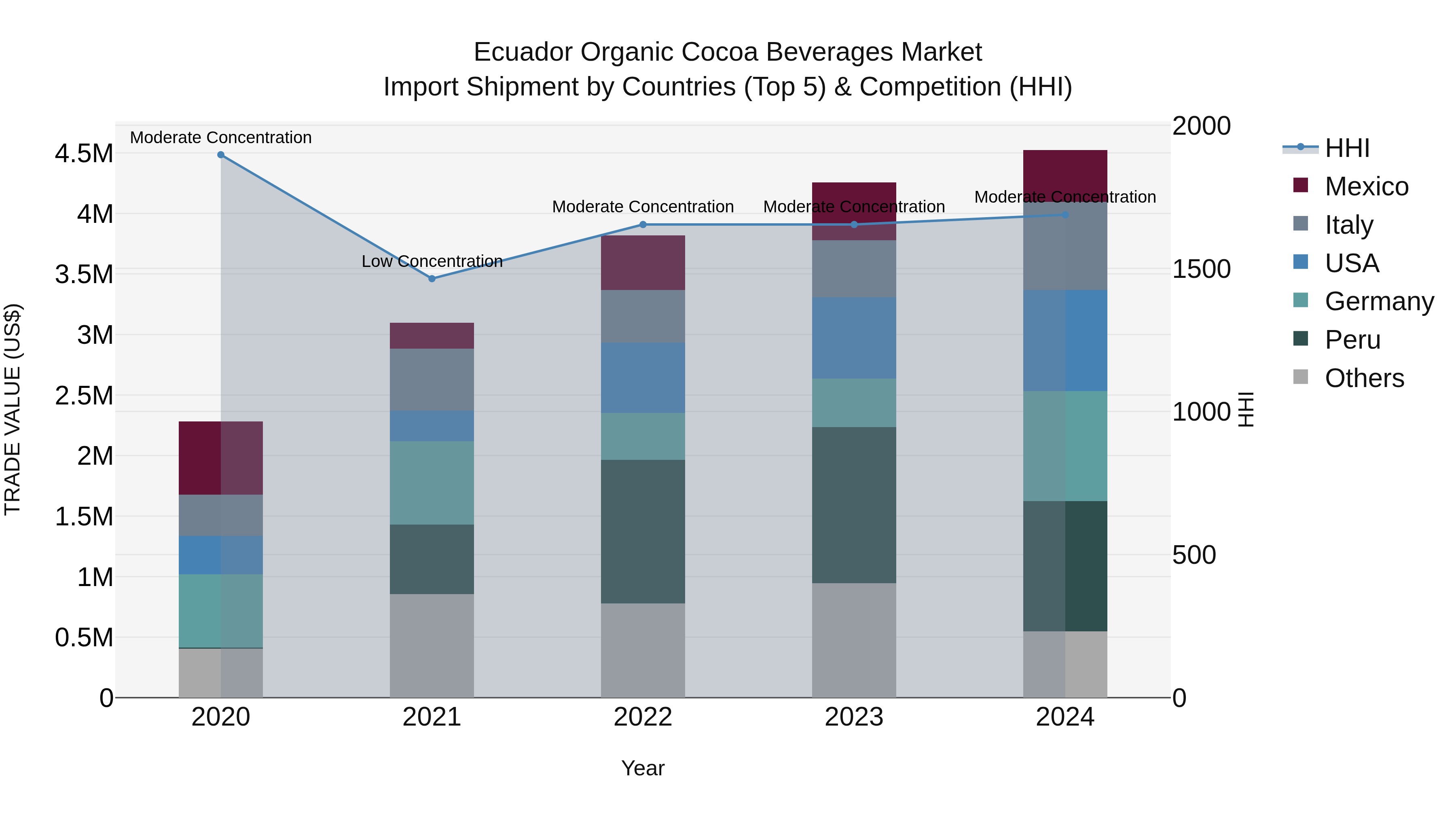 Ecuador Organic Cocoa Beverages Market Top 5 Importing Countries and Market Competition (HHI) Analysis