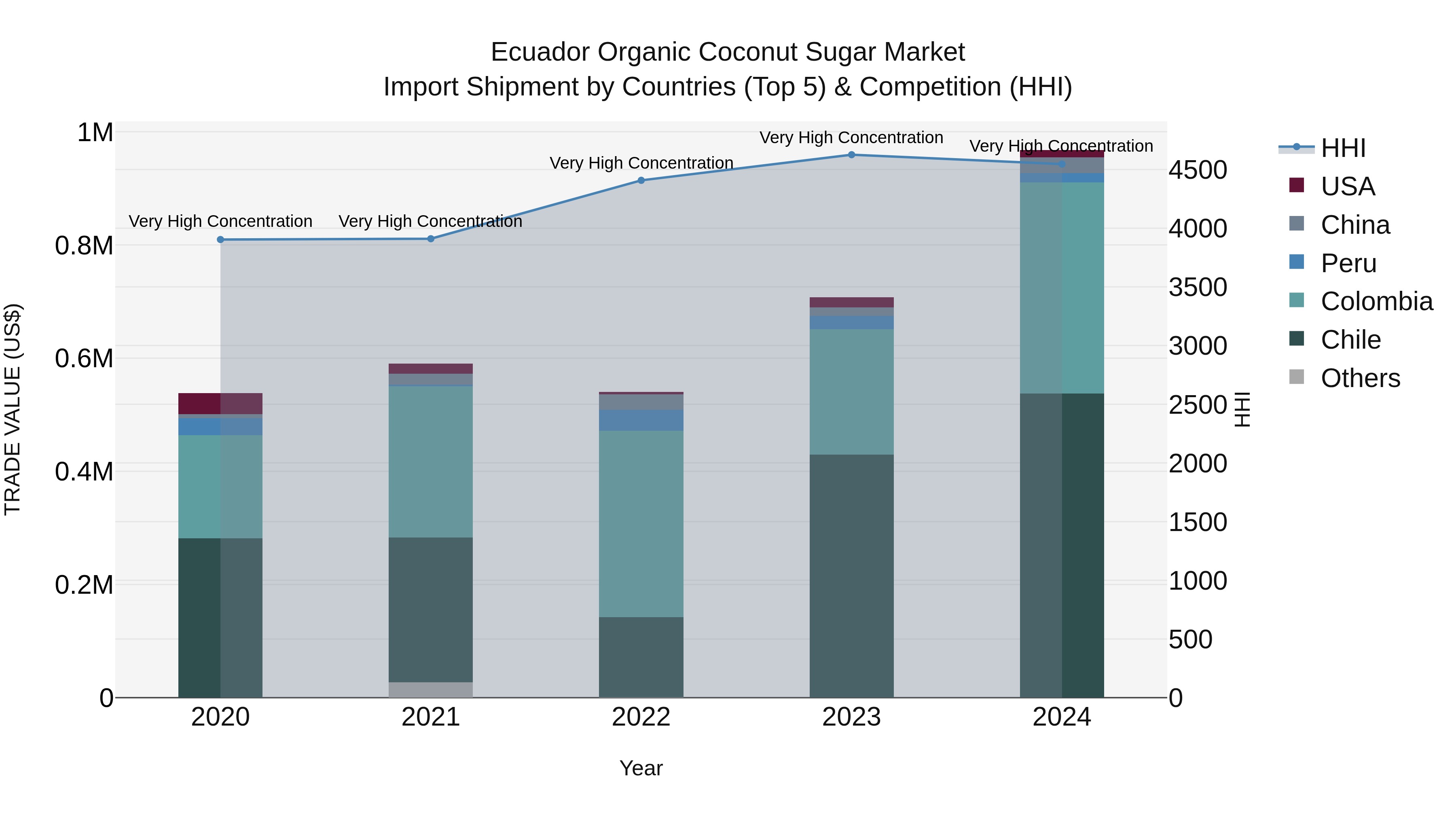 Ecuador Organic Coconut Sugar Market Top 5 Importing Countries and Market Competition (HHI) Analysis