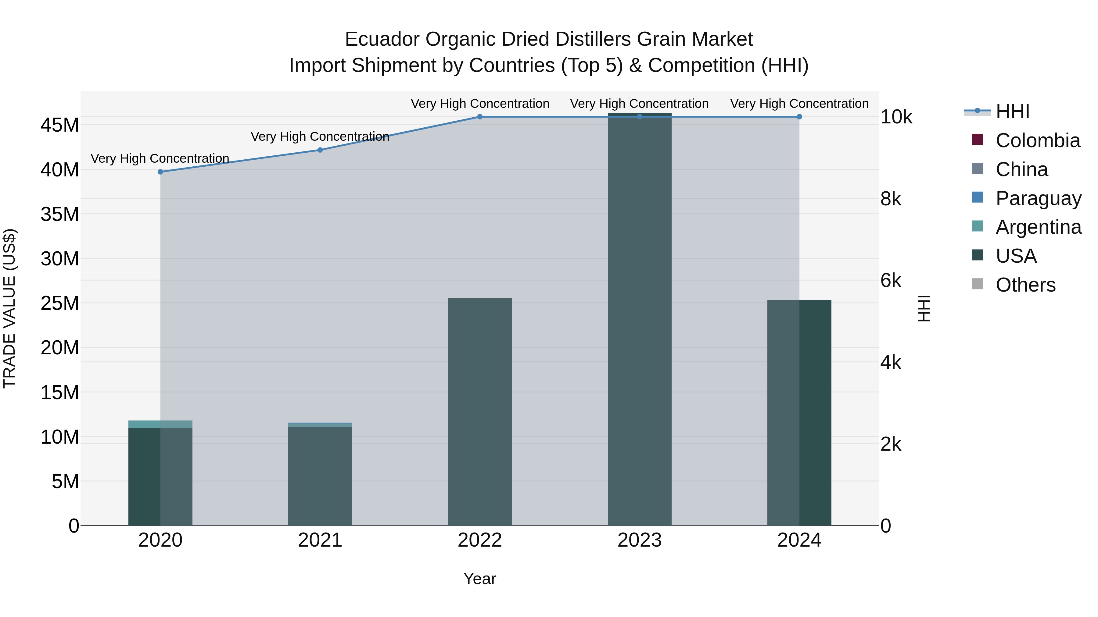 Ecuador Organic Dried Distillers Grain Market Top 5 Importing Countries and Market Competition (HHI) Analysis