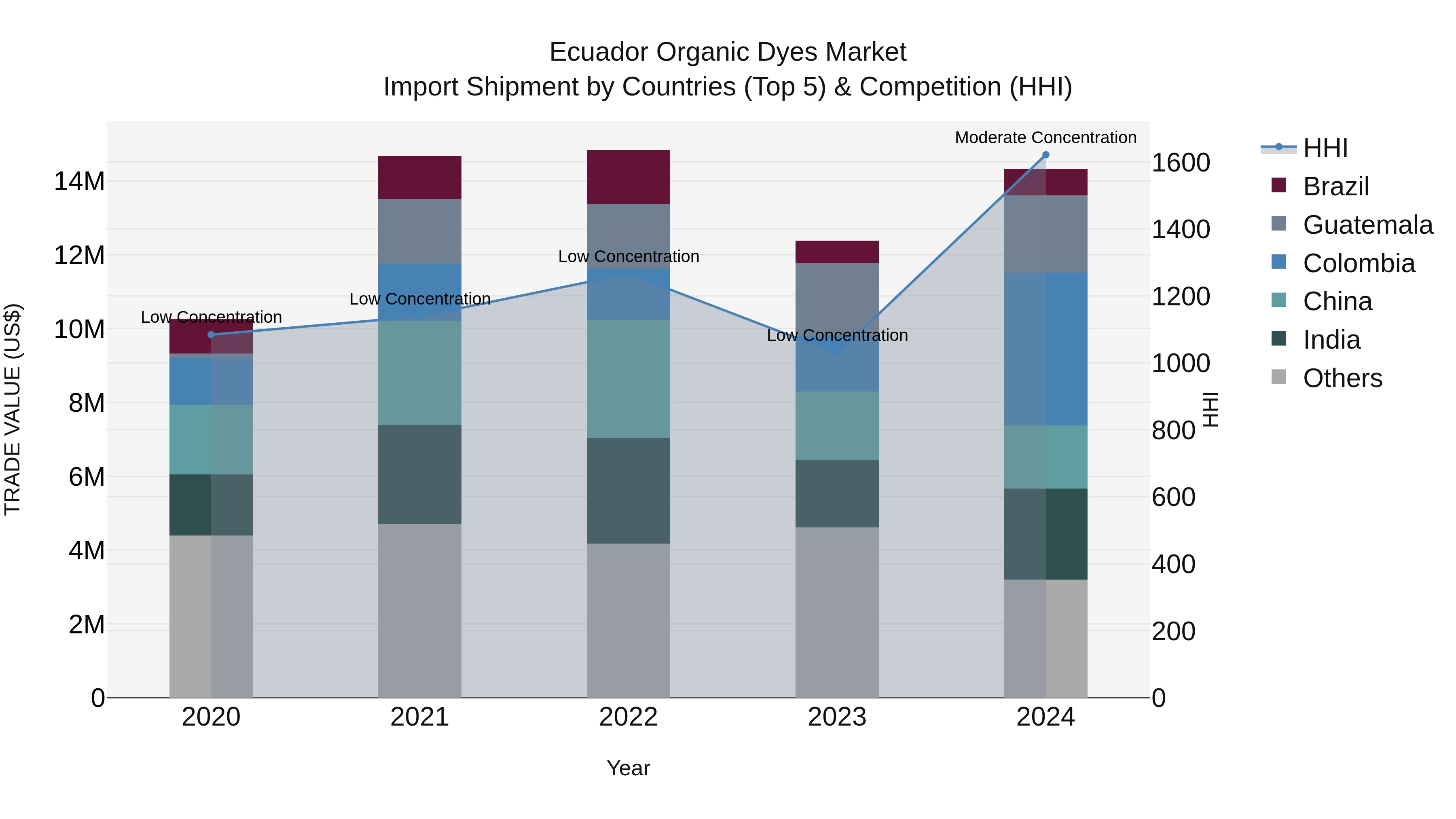 Ecuador Organic Dyes Market Top 5 Importing Countries and Market Competition (HHI) Analysis