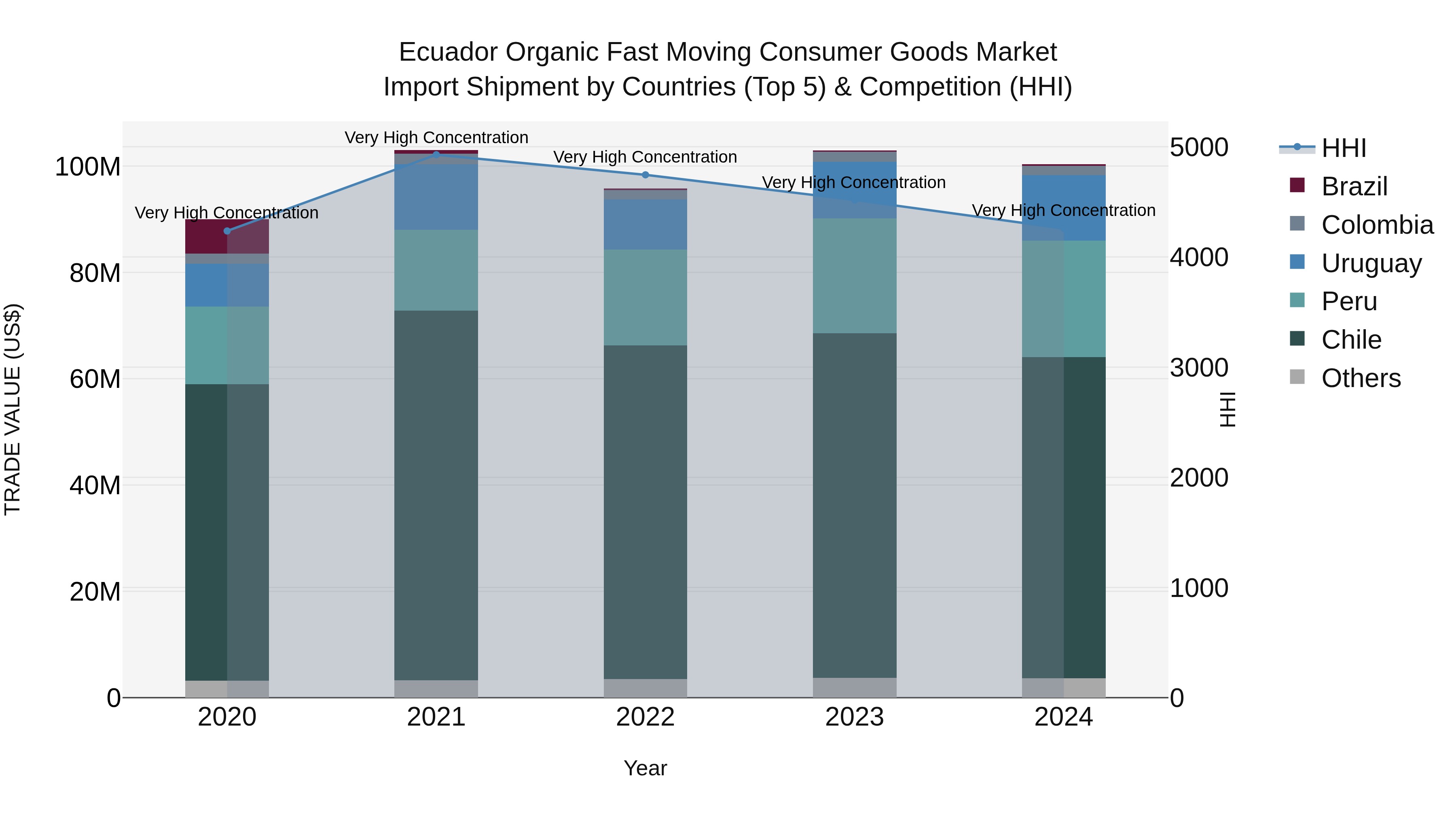 Ecuador Organic Fast Moving Consumer Goods Market Top 5 Importing Countries and Market Competition (HHI) Analysis