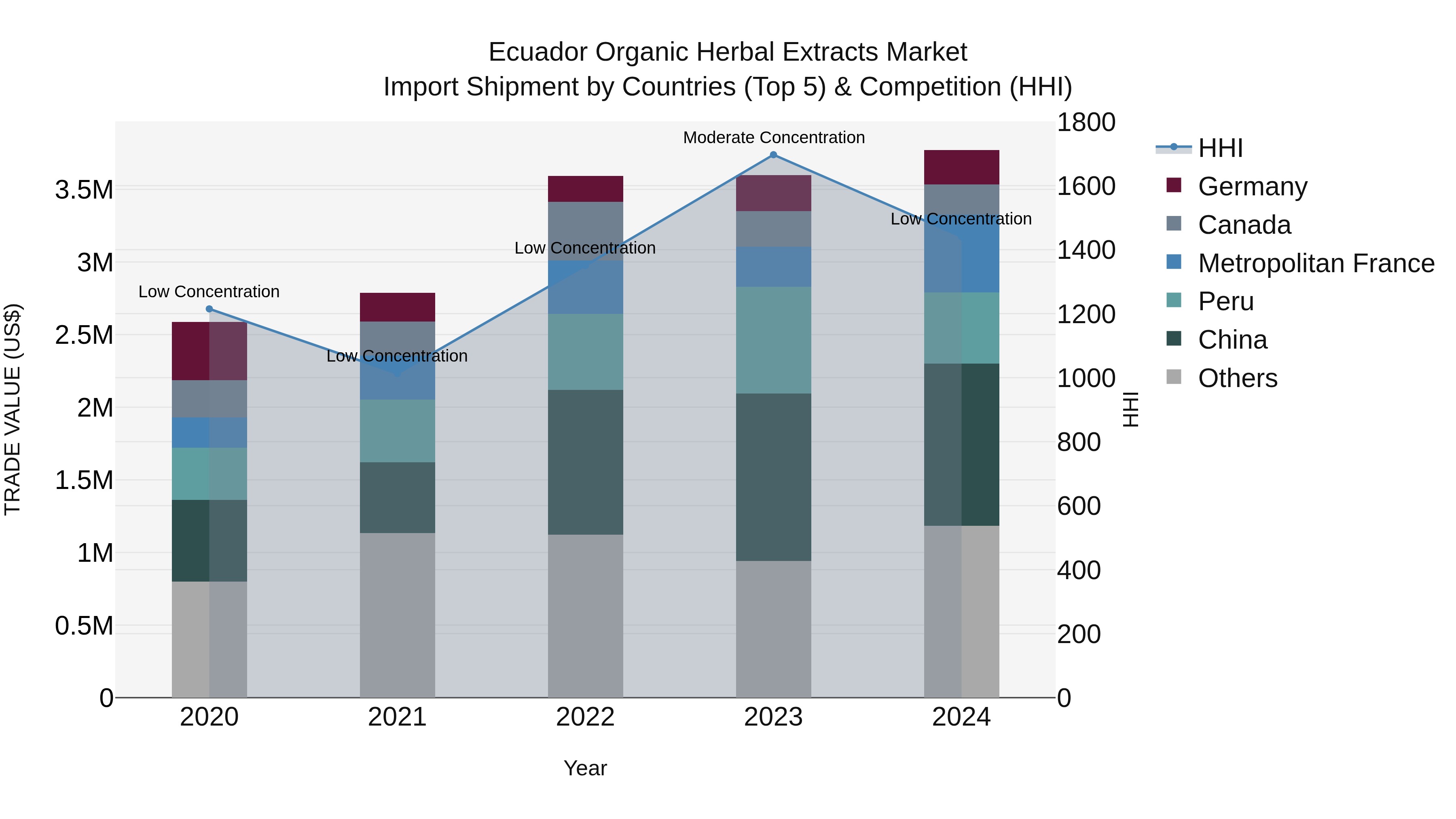 Ecuador Organic Herbal Extracts Market Top 5 Importing Countries and Market Competition (HHI) Analysis