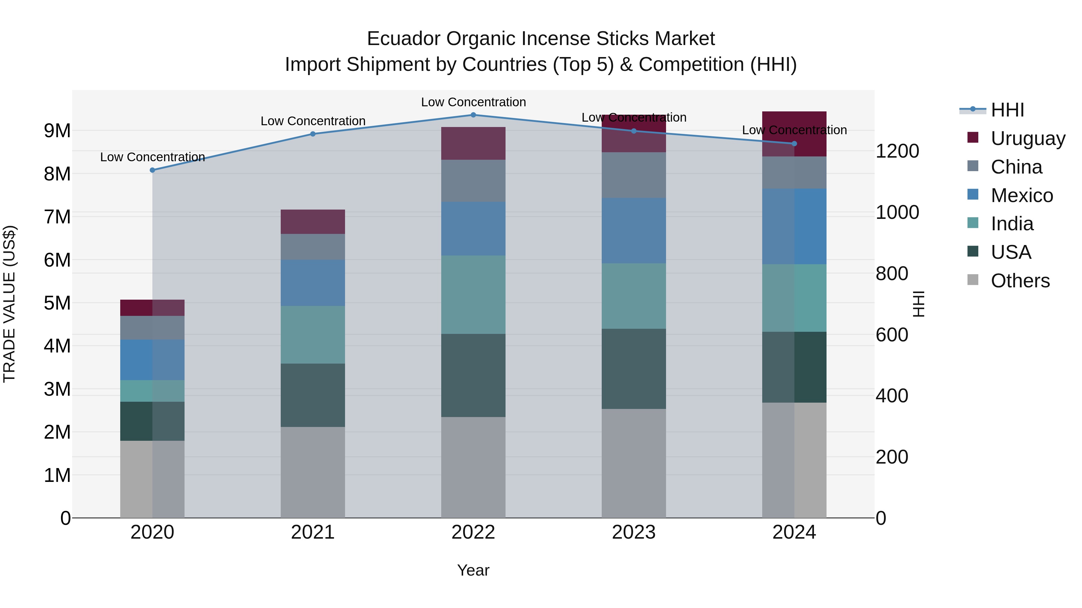Ecuador Organic Incense Sticks Market Top 5 Importing Countries and Market Competition (HHI) Analysis