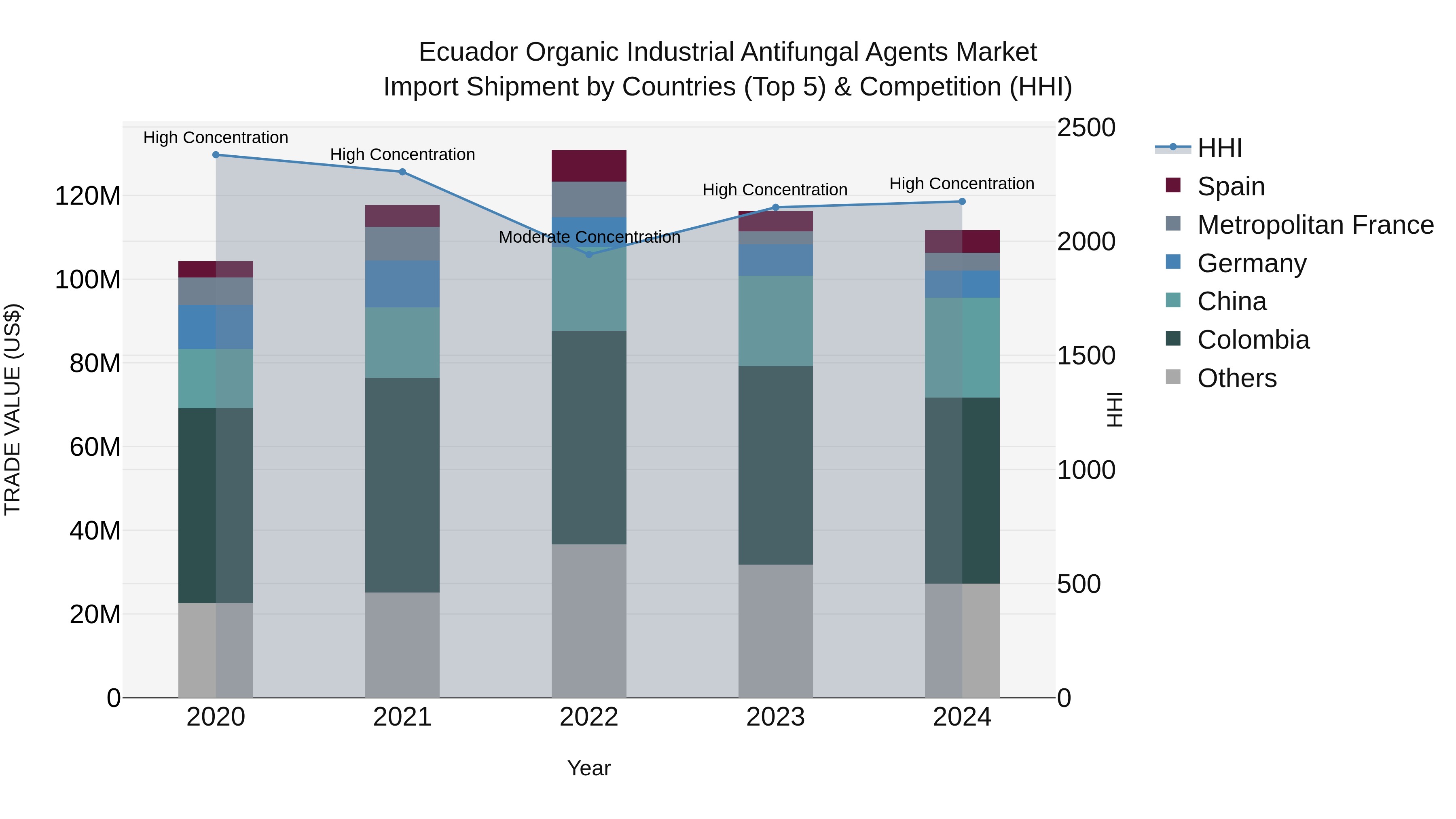 Ecuador Organic Industrial Antifungal Agents Market Top 5 Importing Countries and Market Competition (HHI) Analysis