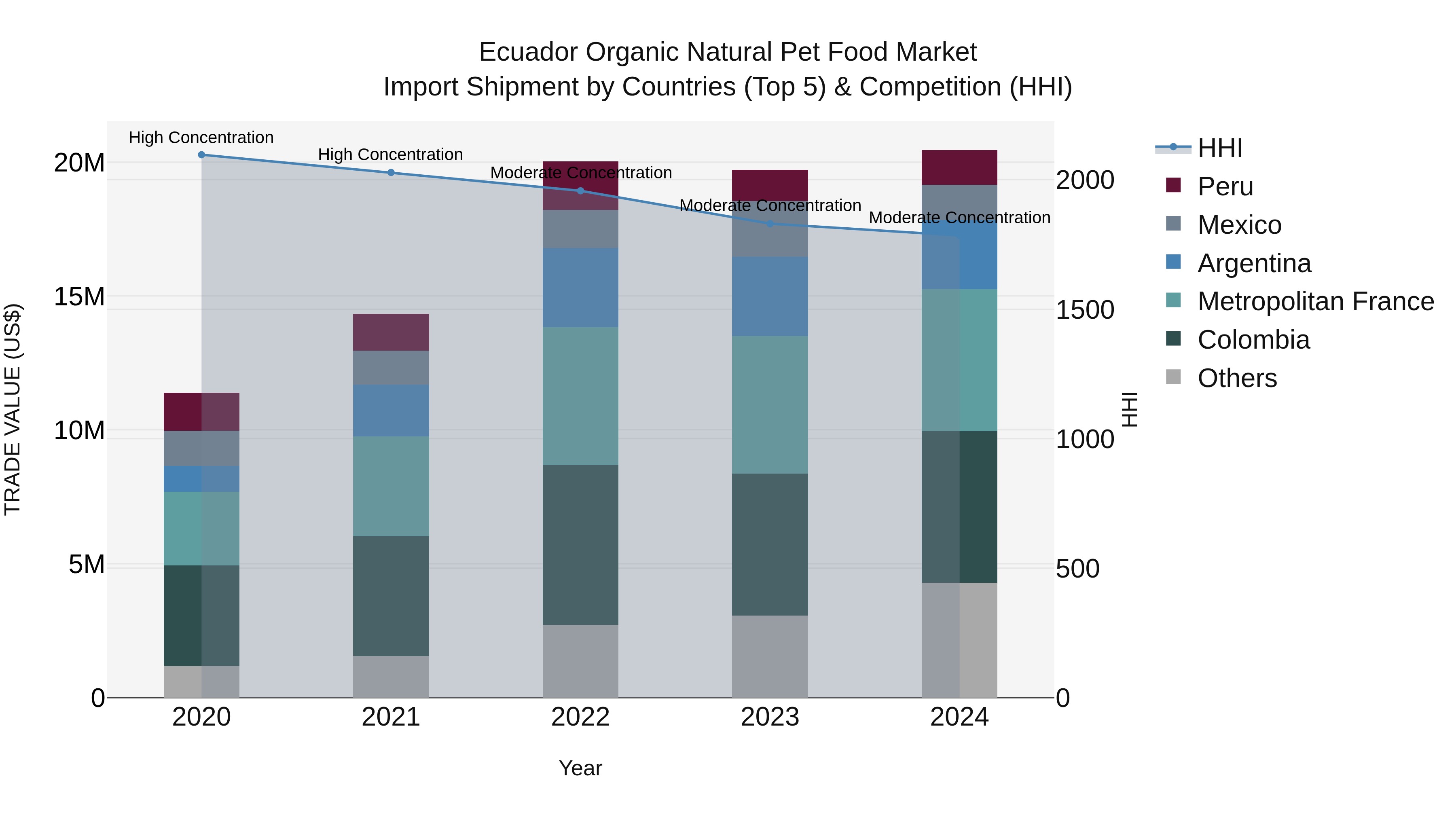 Ecuador Organic Natural Pet Food Market Top 5 Importing Countries and Market Competition (HHI) Analysis