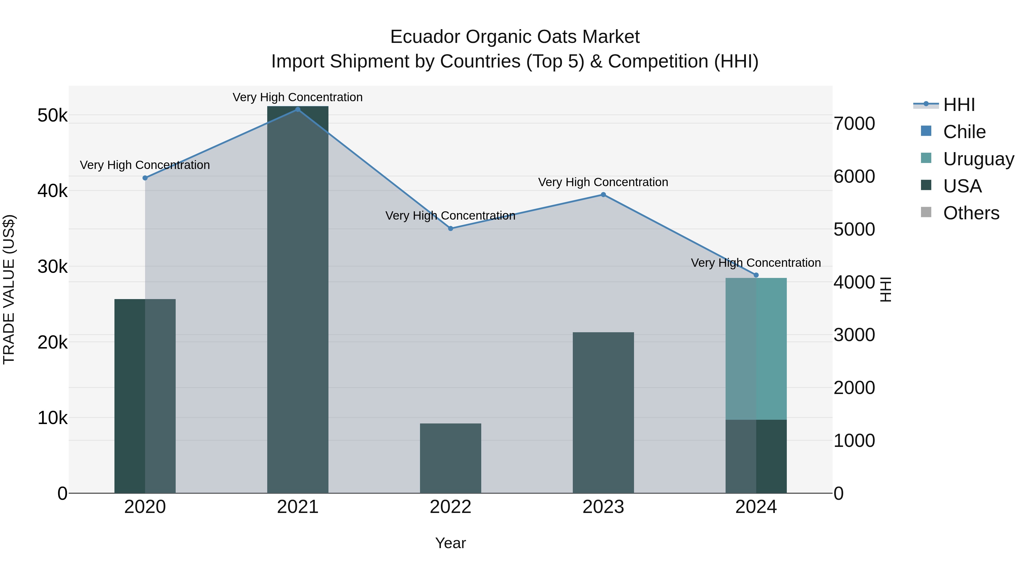 Ecuador Organic Oats Market Top 5 Importing Countries and Market Competition (HHI) Analysis