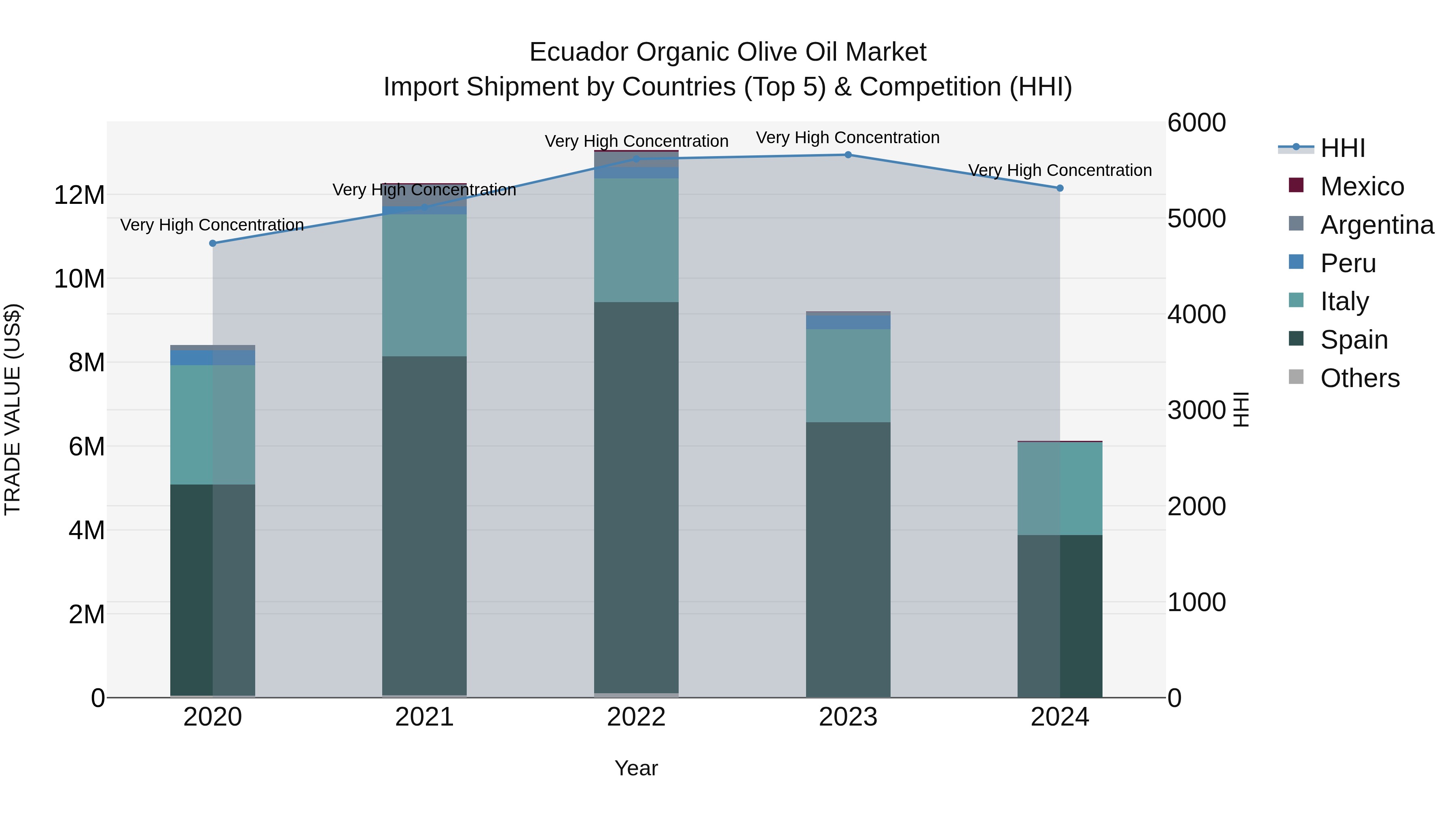 Ecuador Organic Olive Oil Market Top 5 Importing Countries and Market Competition (HHI) Analysis