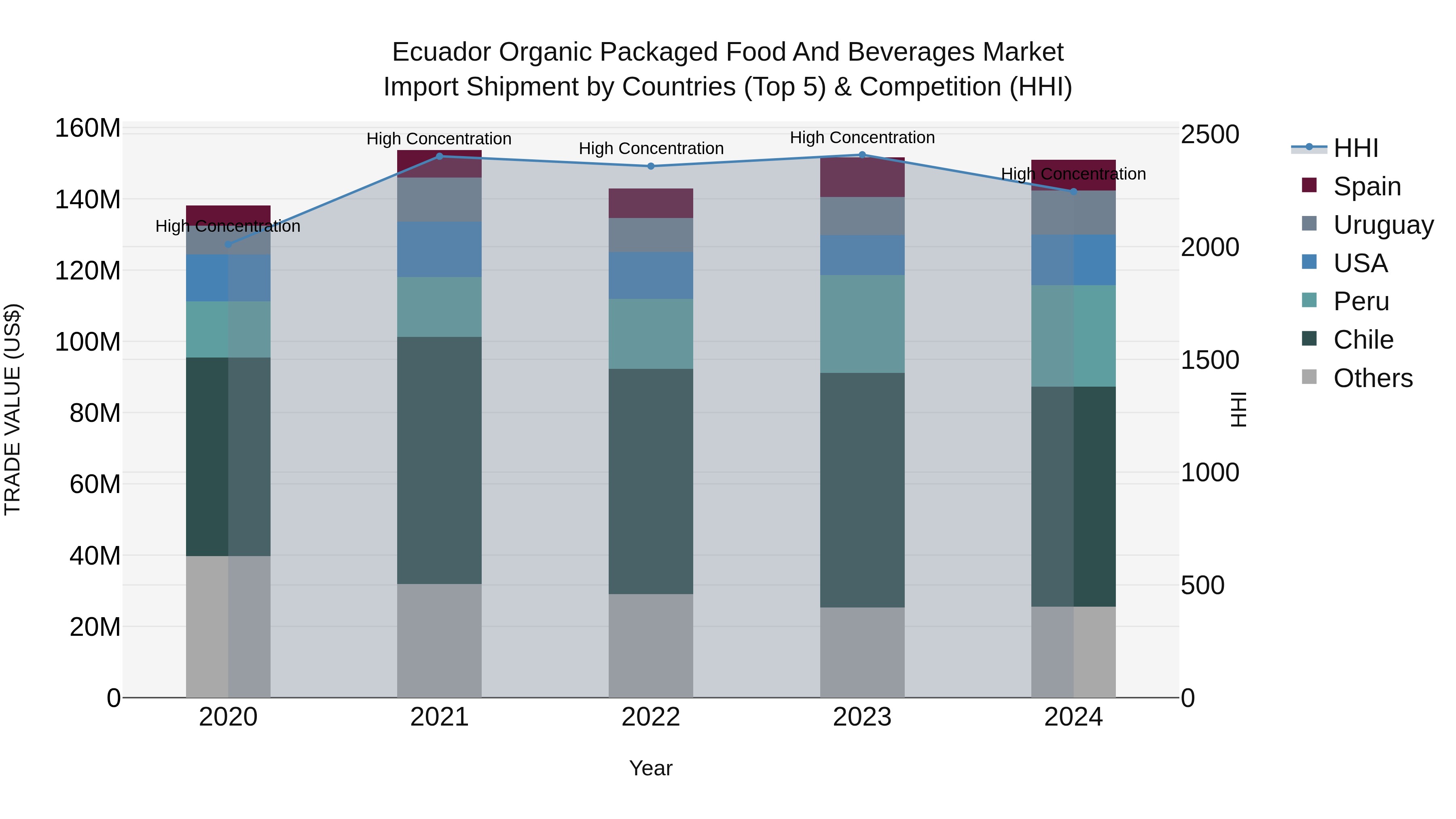 Ecuador Organic Packaged Food and Beverages Market Top 5 Importing Countries and Market Competition (HHI) Analysis