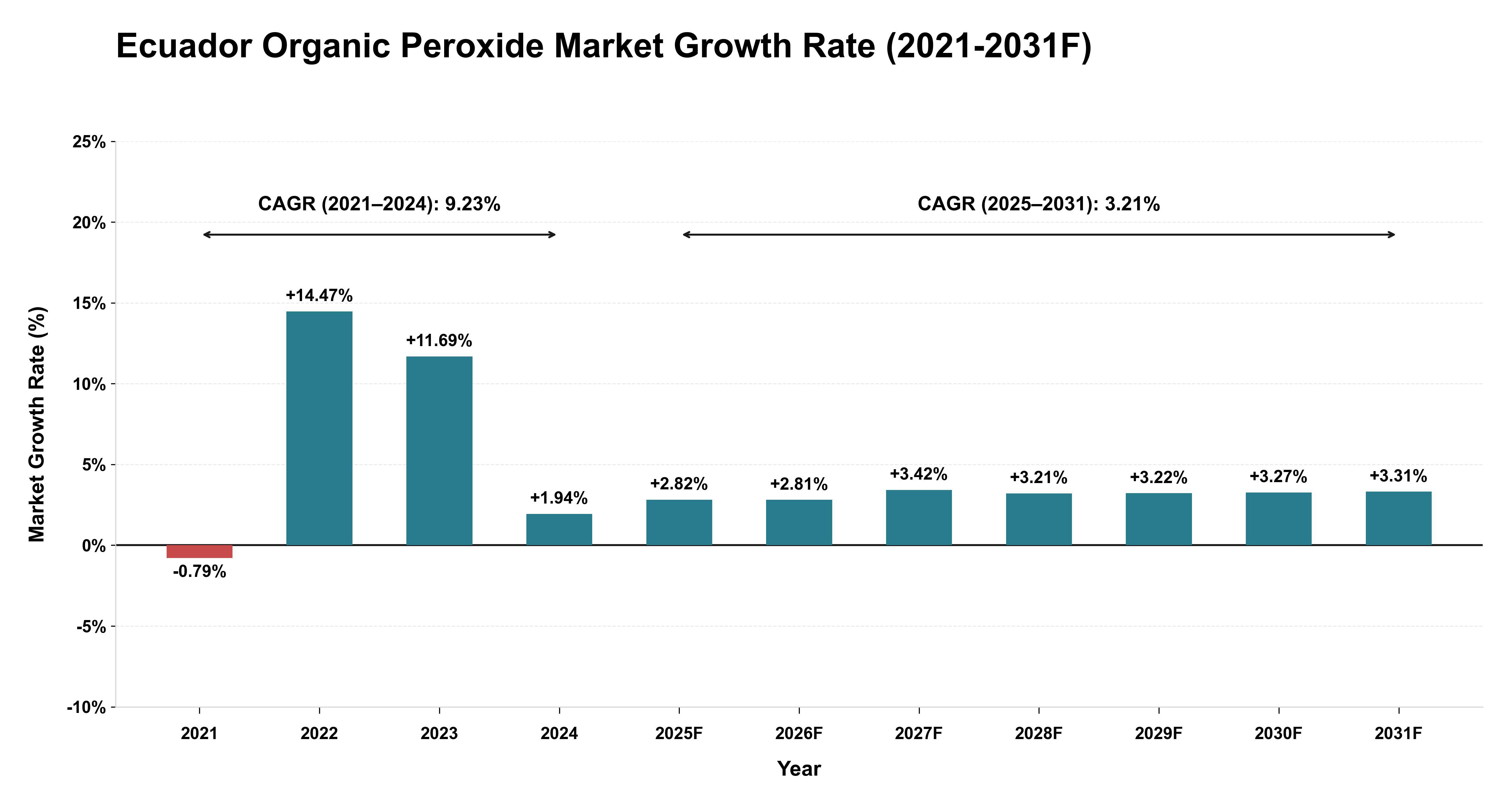 Ecuador Organic Peroxide Market Year-wise Growth Rate (2021-2031F)