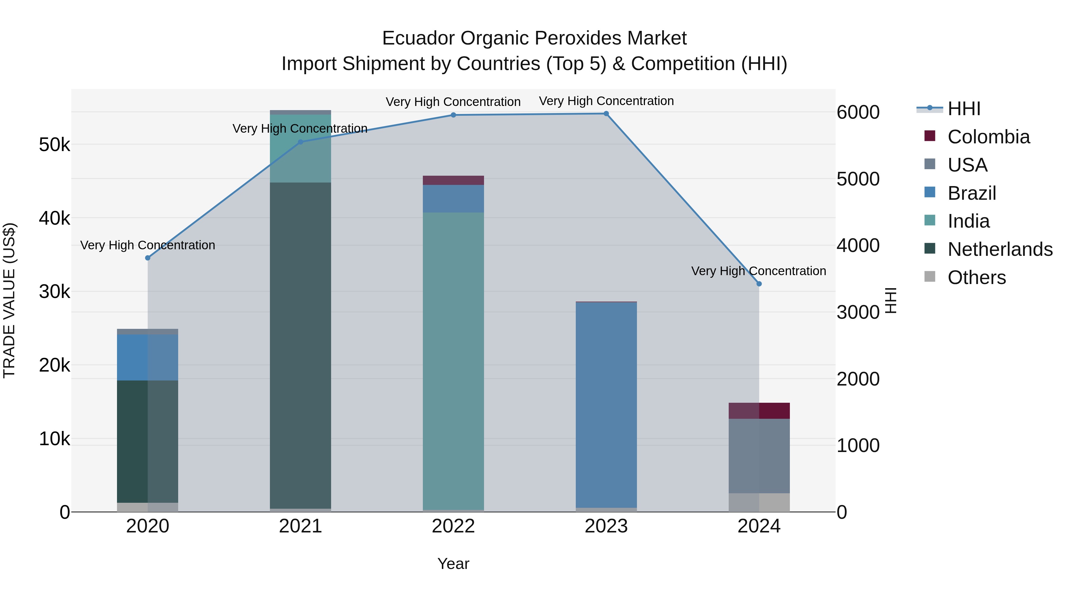 Ecuador Organic Peroxides Market Top 5 Importing Countries and Market Competition (HHI) Analysis