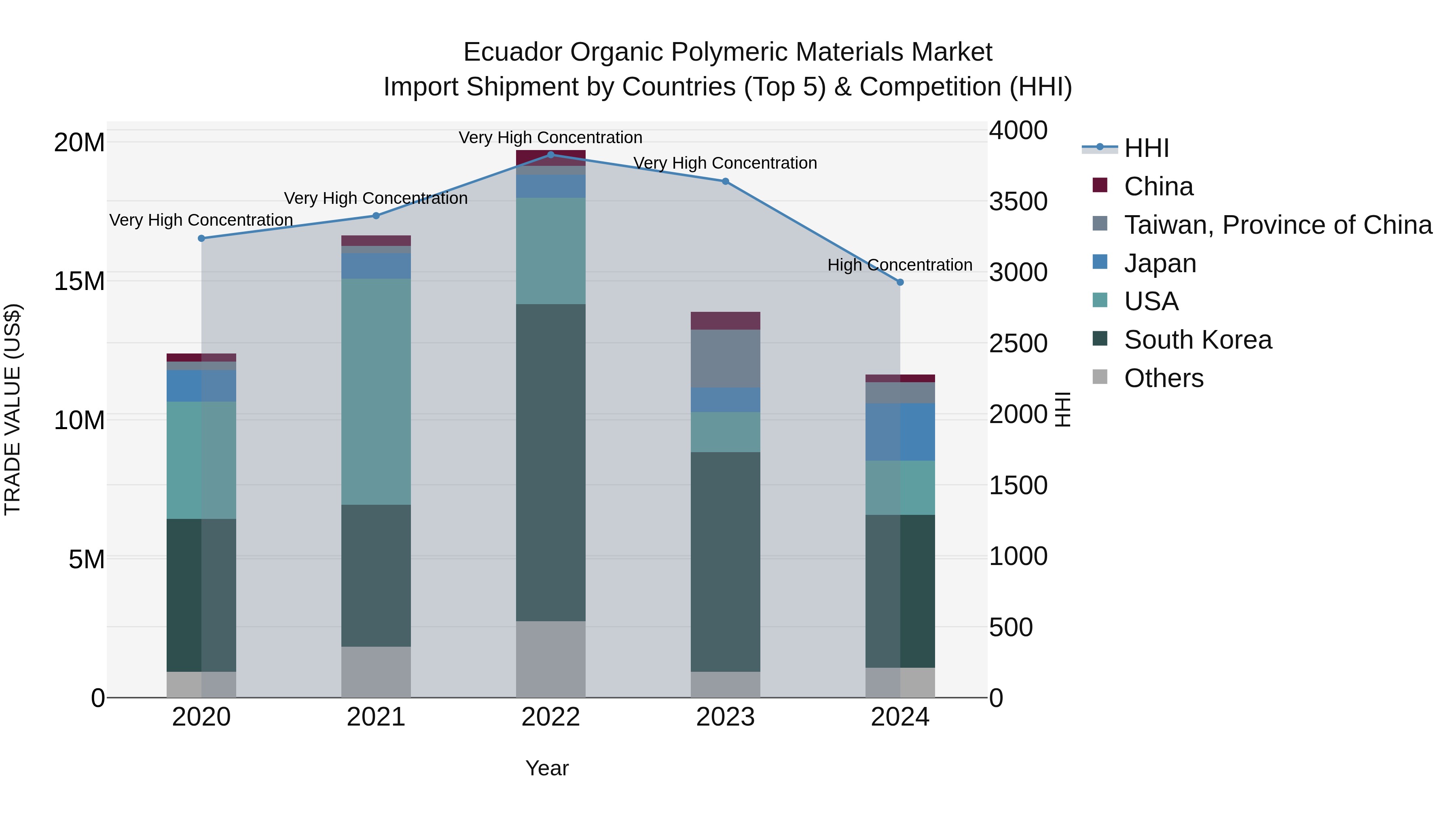 Ecuador Organic Polymeric Materials Market Top 5 Importing Countries and Market Competition (HHI) Analysis