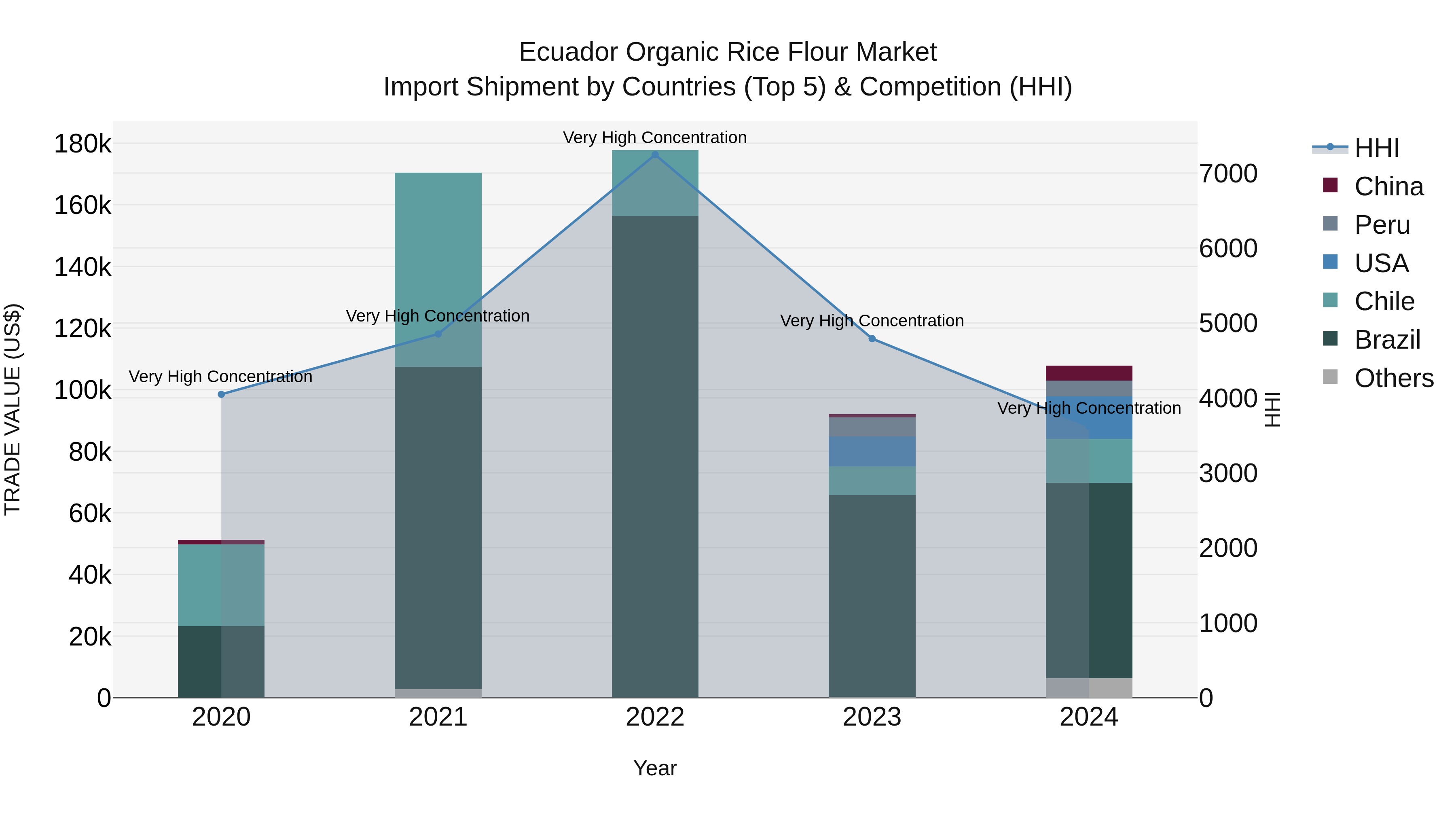 Ecuador Organic Rice Flour Market Top 5 Importing Countries and Market Competition (HHI) Analysis