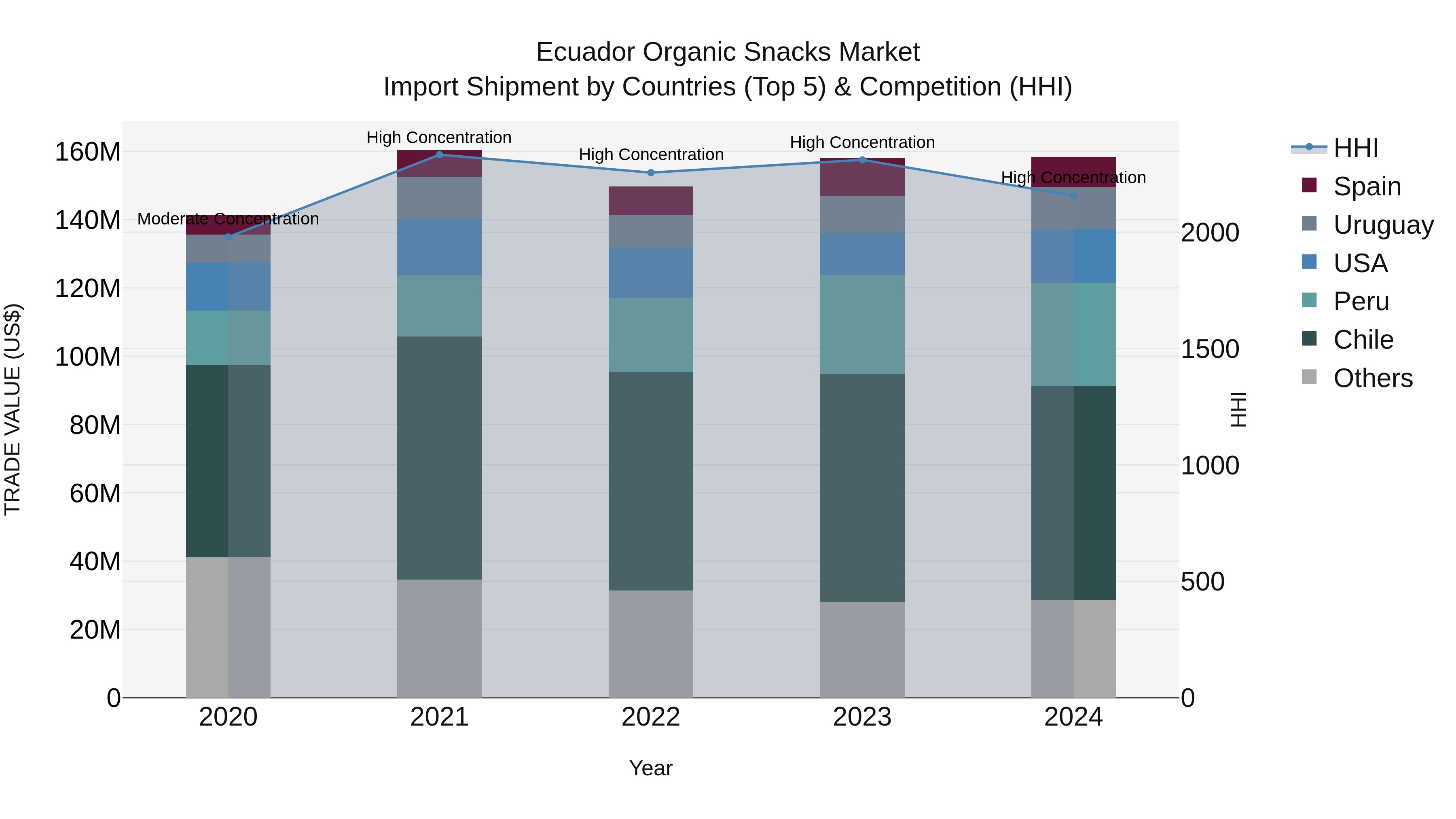 Ecuador Organic Snacks Market Top 5 Importing Countries and Market Competition (HHI) Analysis