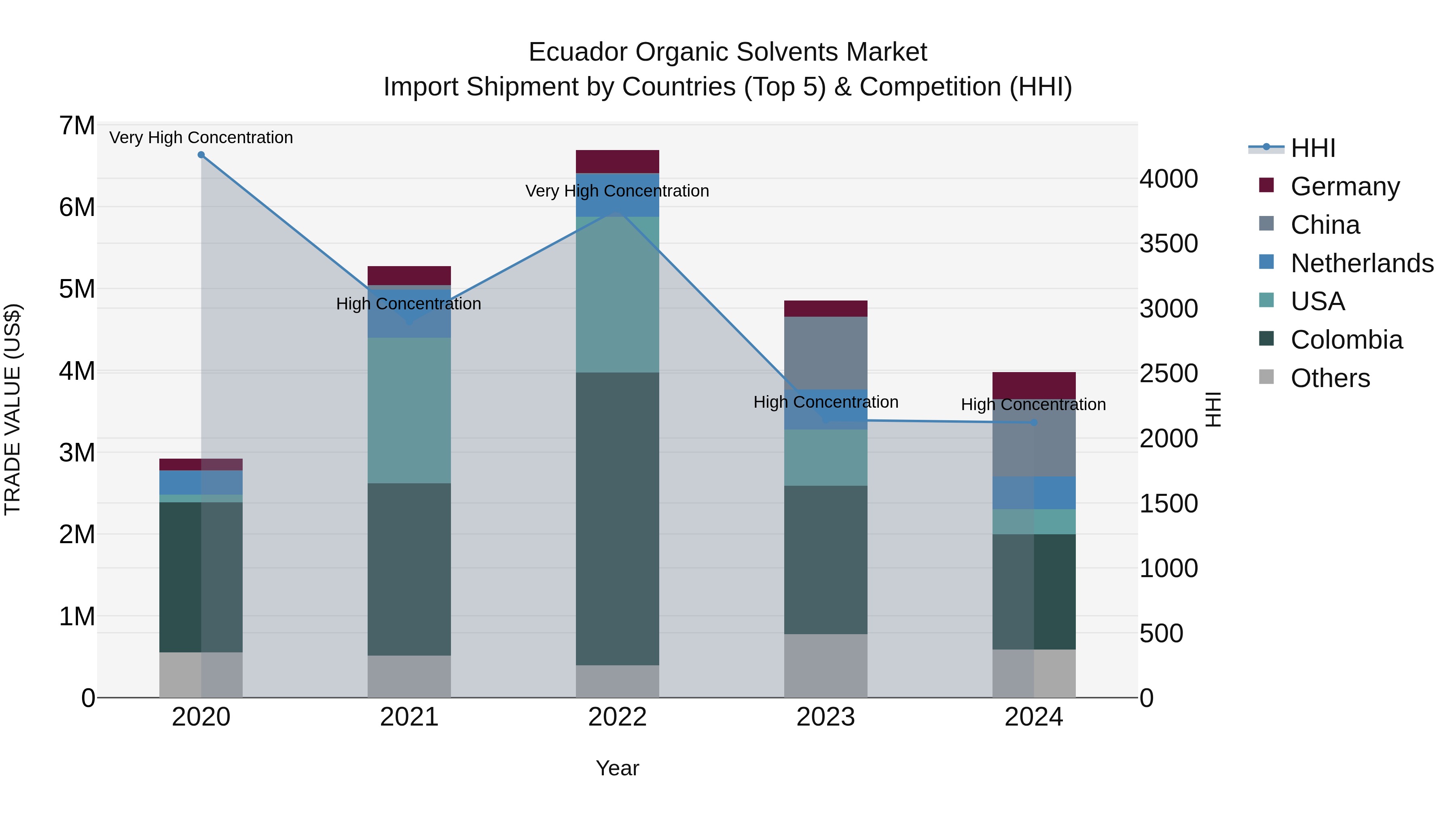 Ecuador Organic Solvents Market Top 5 Importing Countries and Market Competition (HHI) Analysis