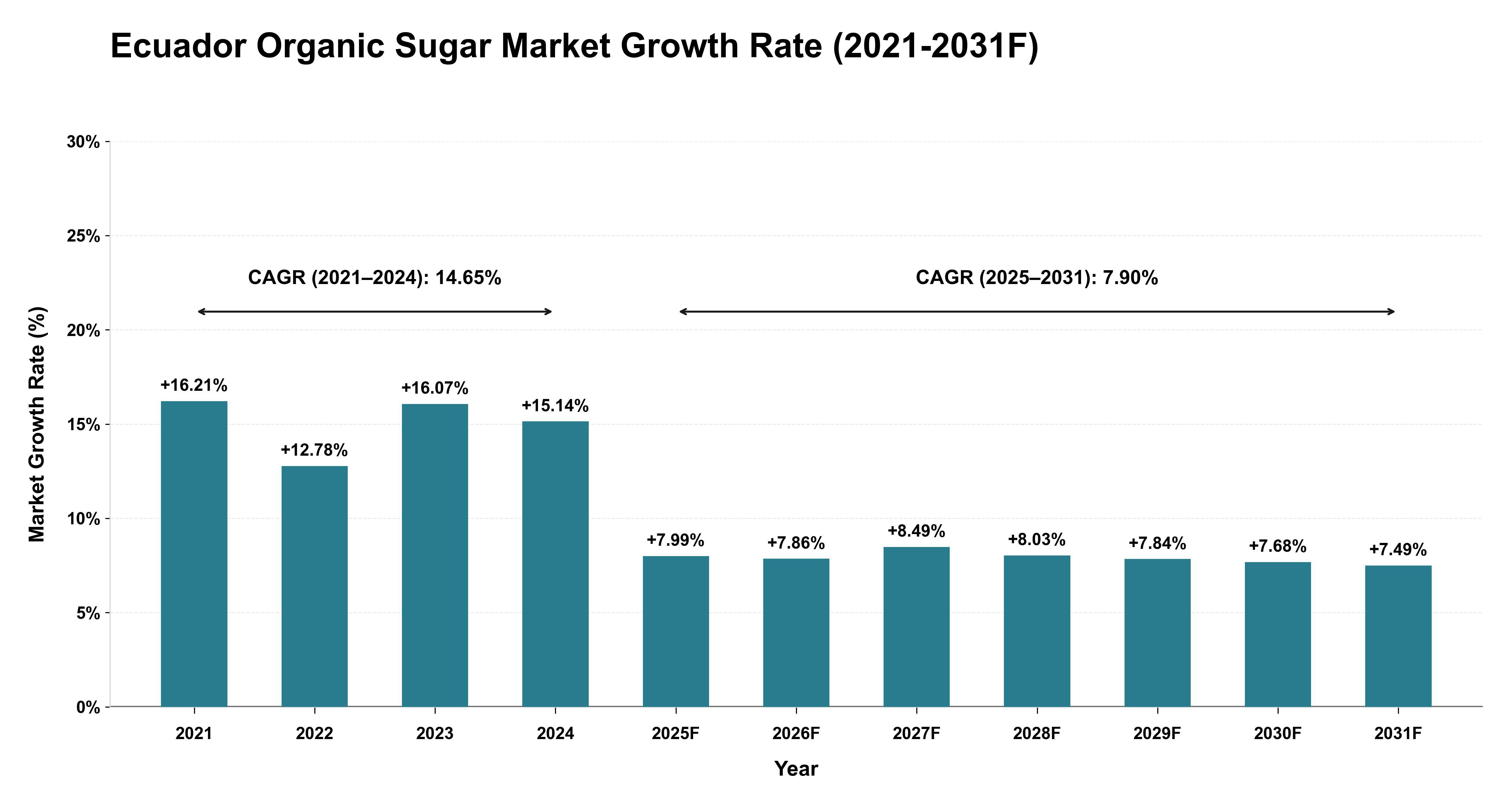 Ecuador Organic Sugar Market Year-wise Growth Rate (2021-2031F)