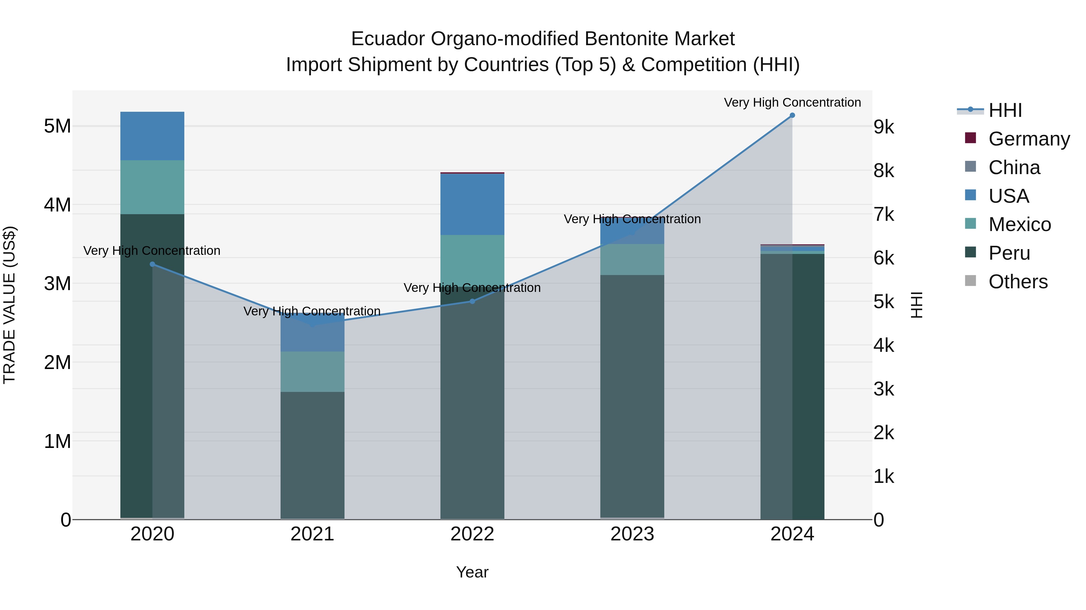 Ecuador Organo-modified Bentonite Market Top 5 Importing Countries and Market Competition (HHI) Analysis