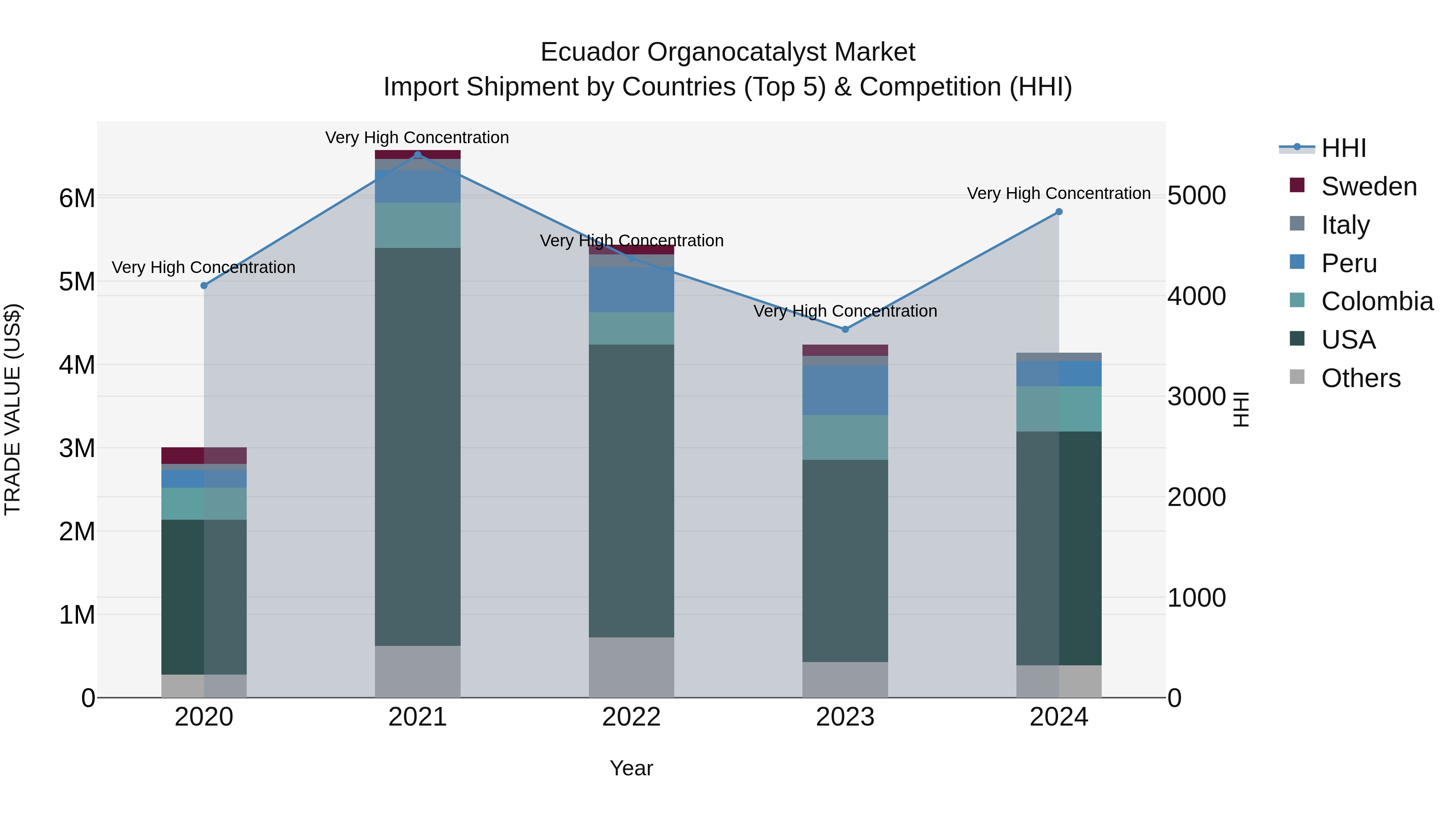 Ecuador Organocatalyst Market Top 5 Importing Countries and Market Competition (HHI) Analysis