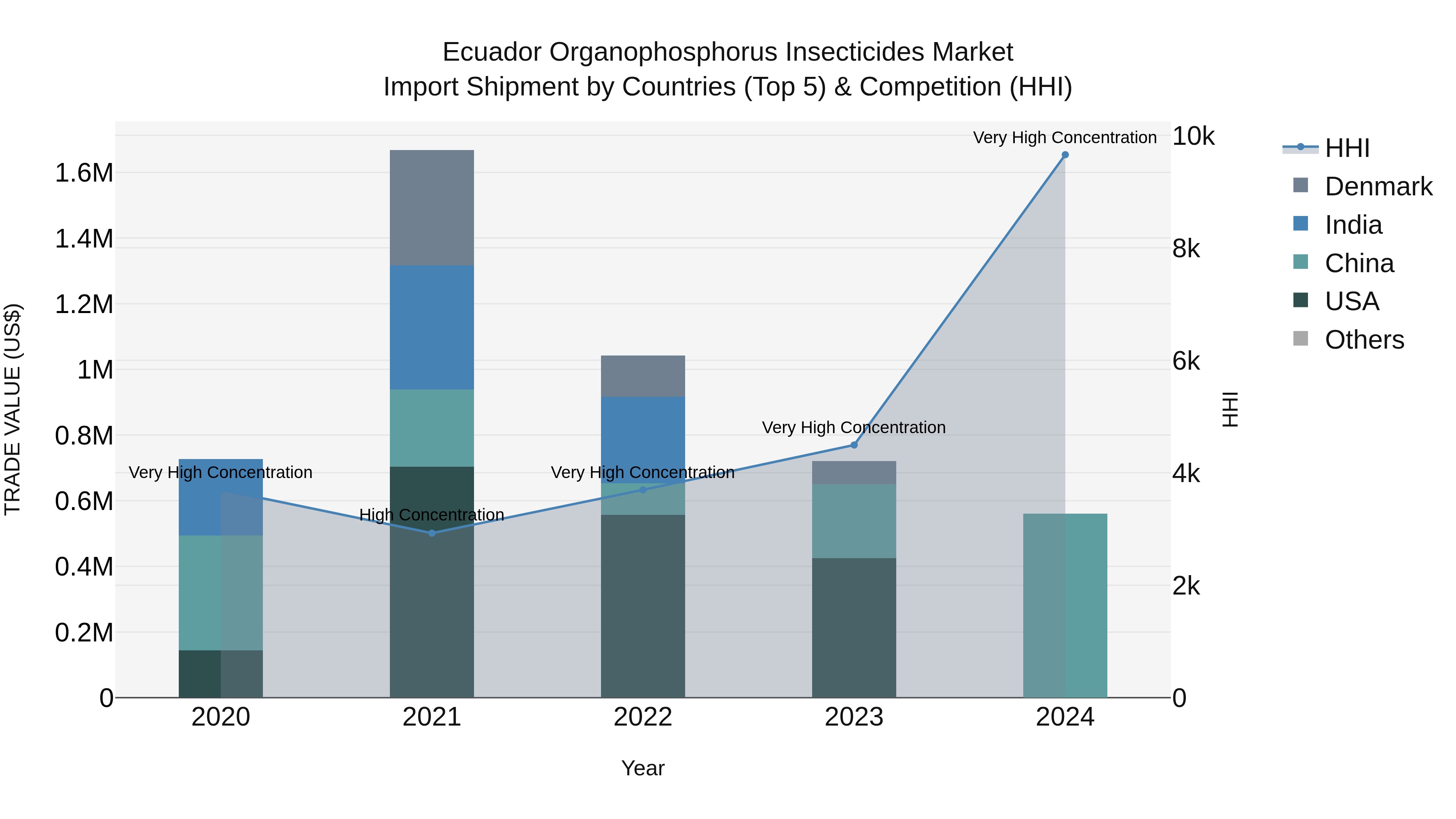 Ecuador Organophosphorus Insecticides Market Top 5 Importing Countries and Market Competition (HHI) Analysis