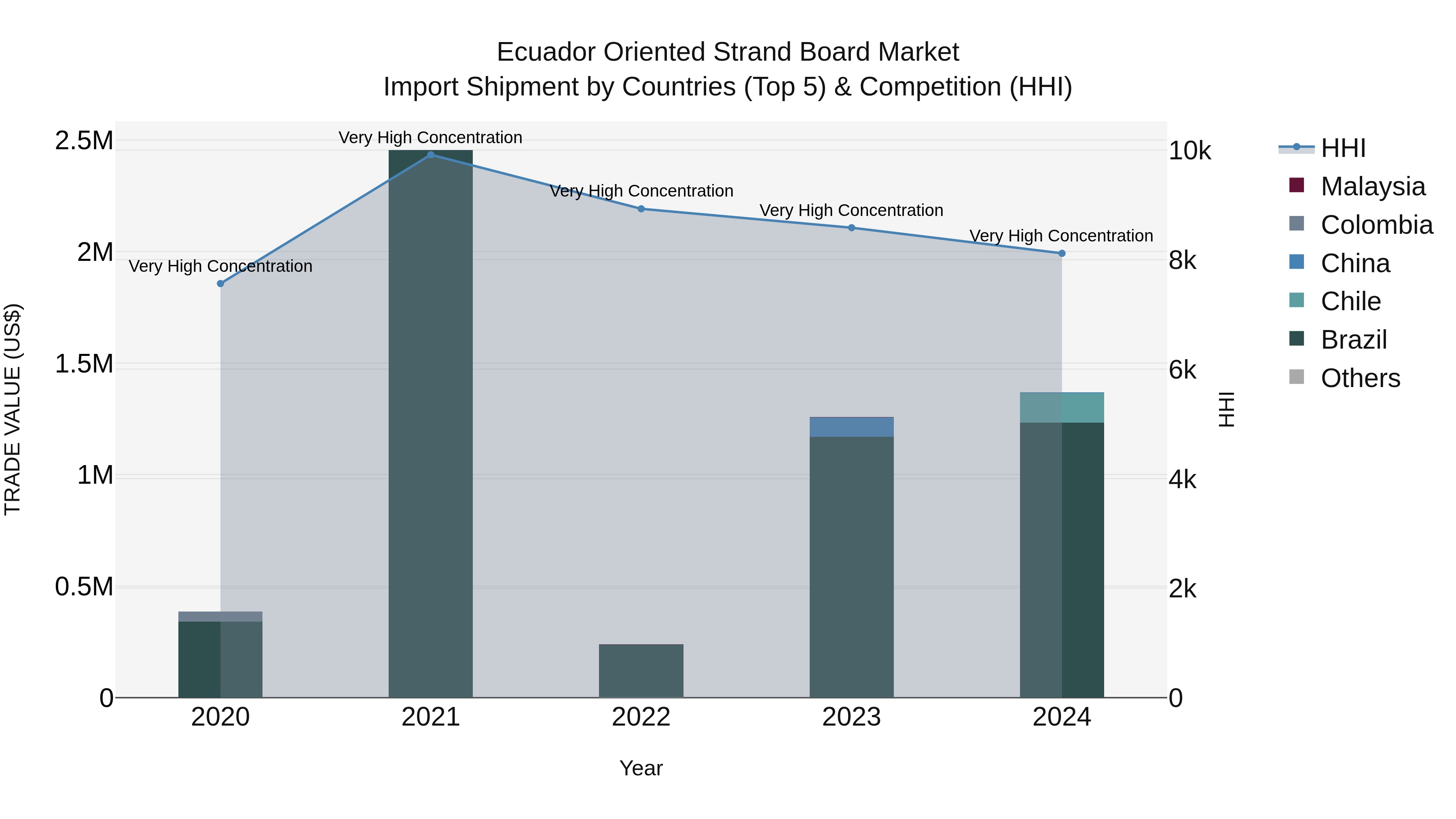 Ecuador Oriented Strand Board Market Top 5 Importing Countries and Market Competition (HHI) Analysis