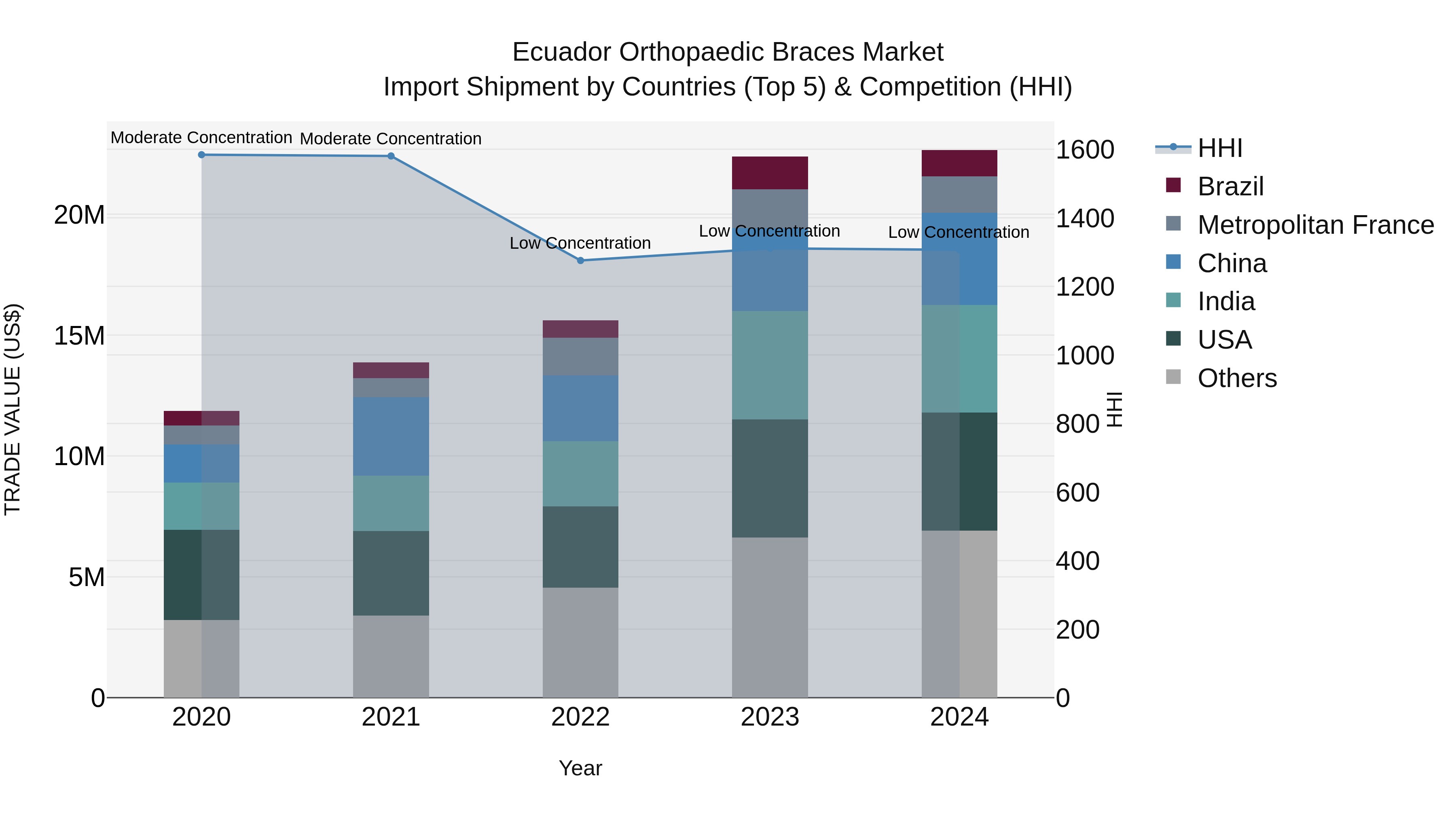 Ecuador Orthopaedic Braces Market Top 5 Importing Countries and Market Competition (HHI) Analysis