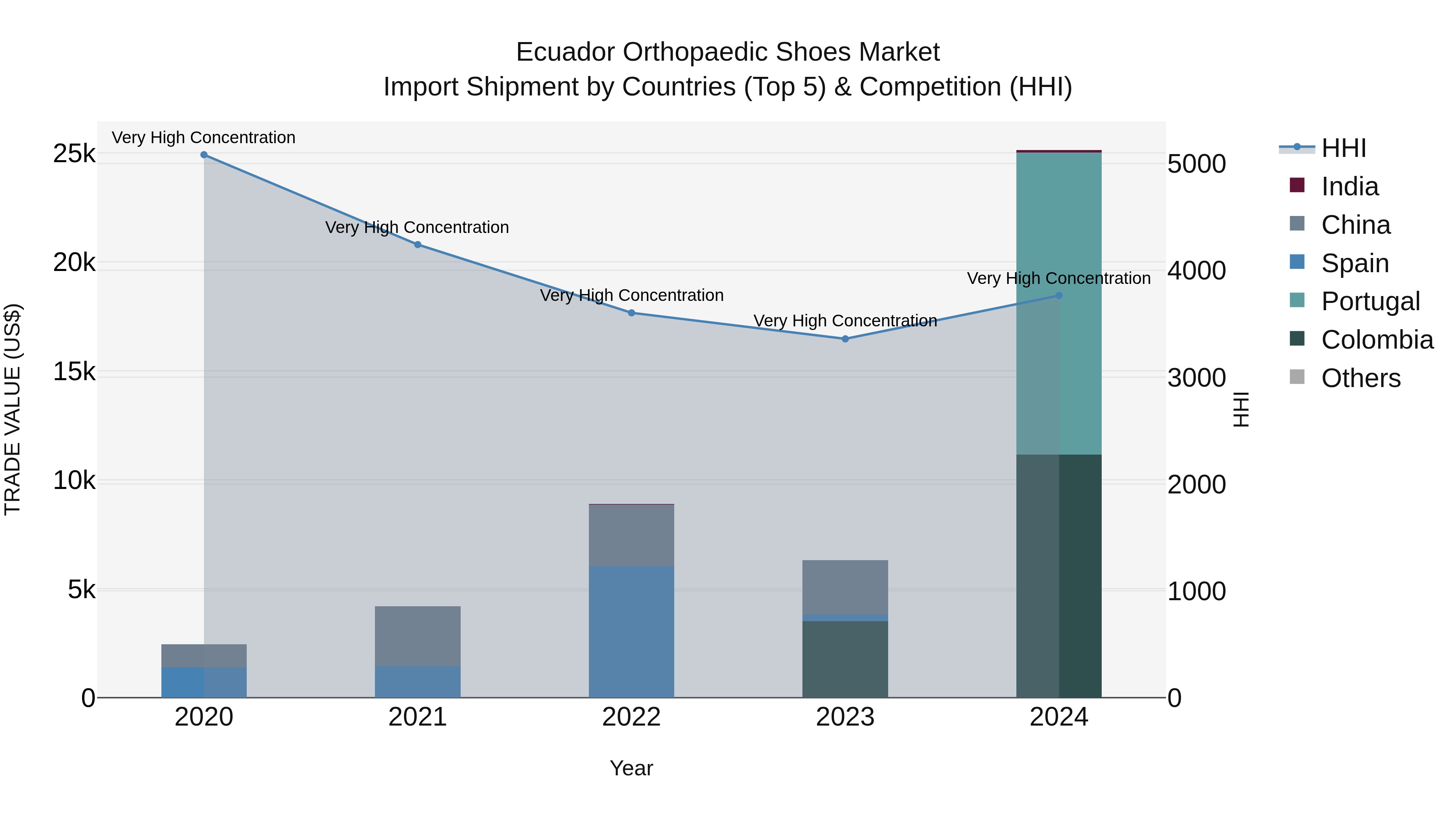 Ecuador Orthopaedic Shoes Market Top 5 Importing Countries and Market Competition (HHI) Analysis