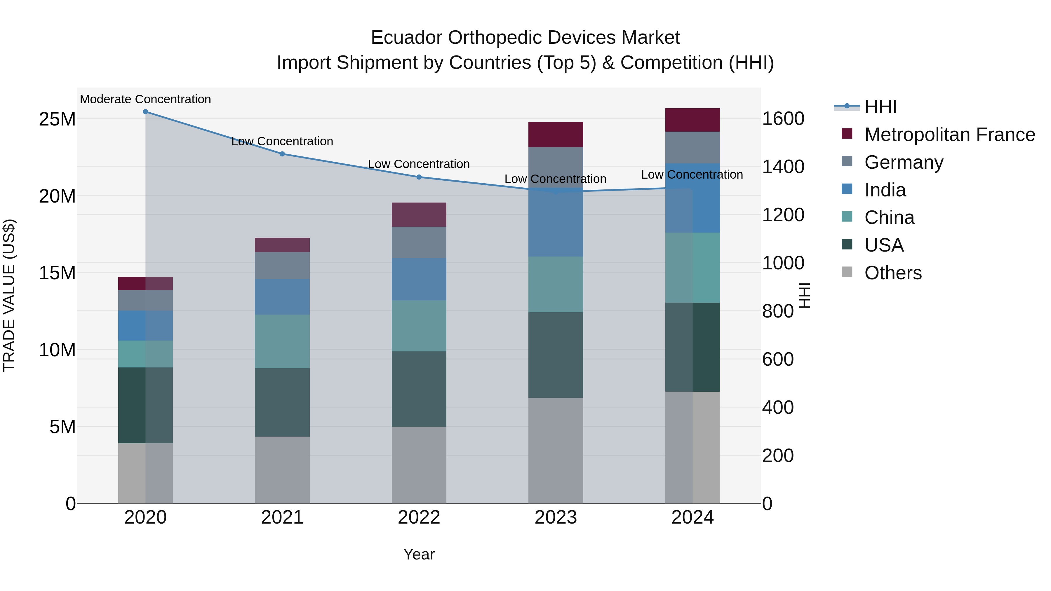 Ecuador Orthopedic Devices Market Top 5 Importing Countries and Market Competition (HHI) Analysis