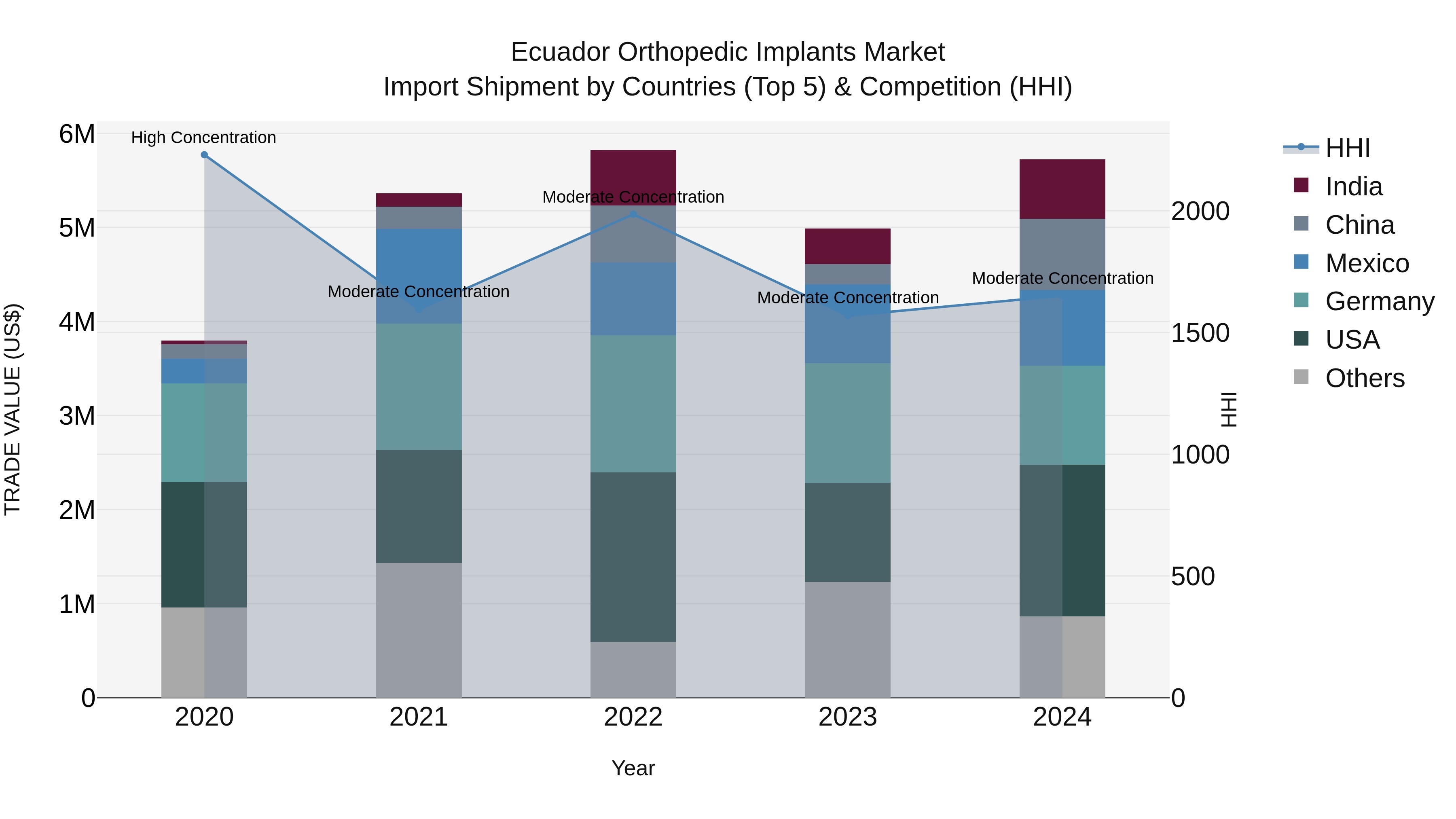 Ecuador Orthopedic Implants Market Top 5 Importing Countries and Market Competition (HHI) Analysis