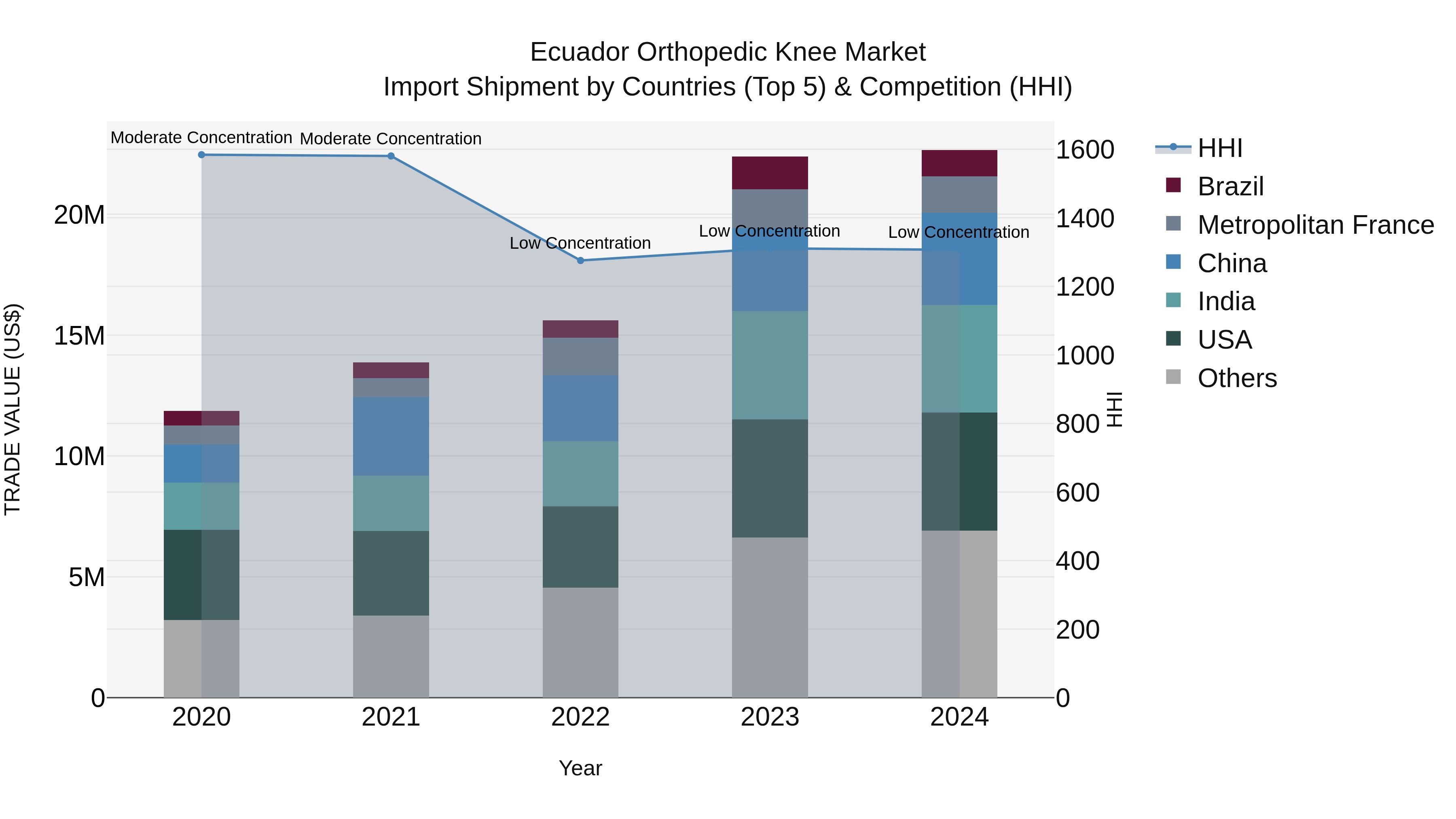 Ecuador Orthopedic Knee Market Top 5 Importing Countries and Market Competition (HHI) Analysis