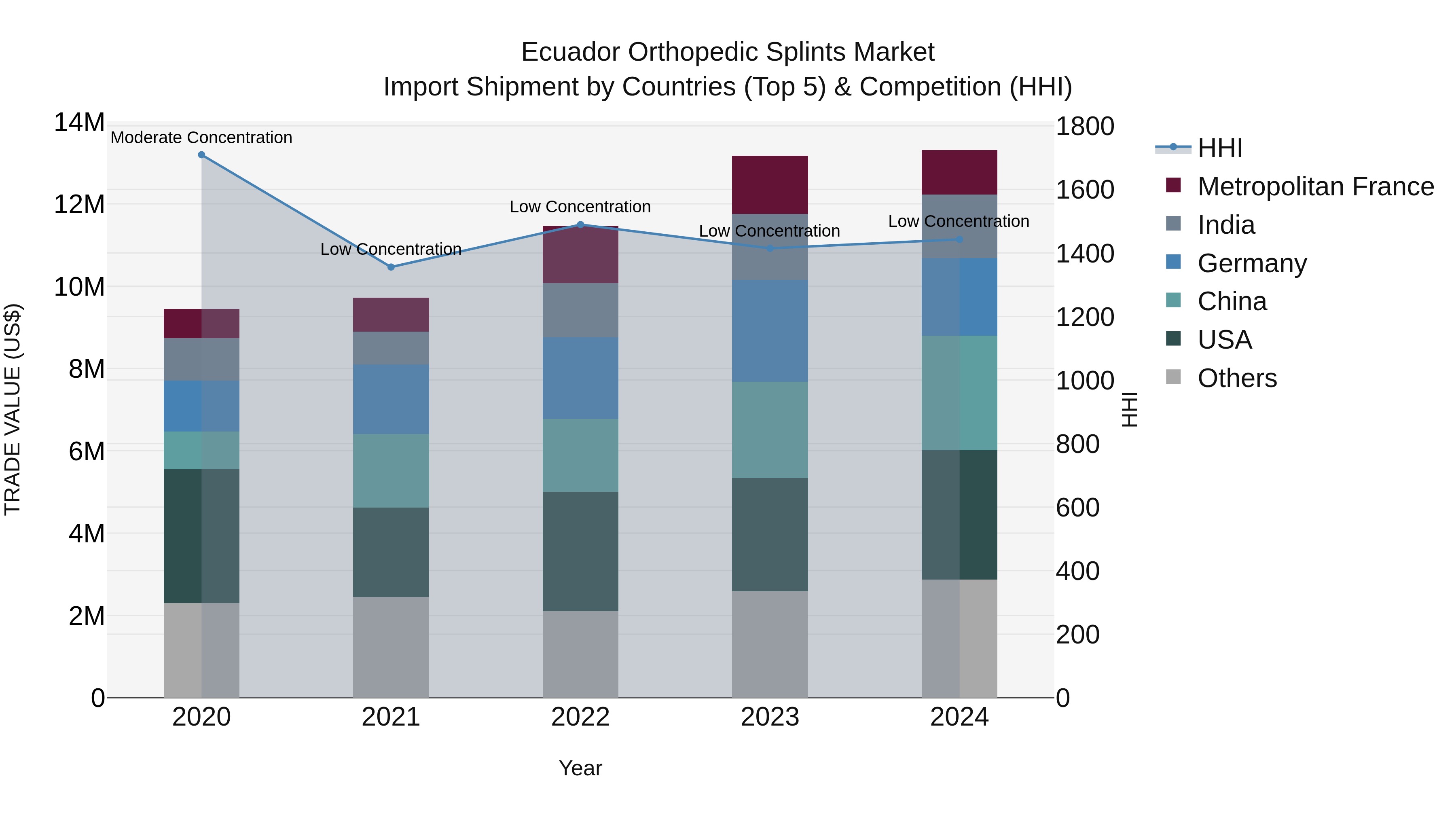 Ecuador Orthopedic Splints Market Top 5 Importing Countries and Market Competition (HHI) Analysis