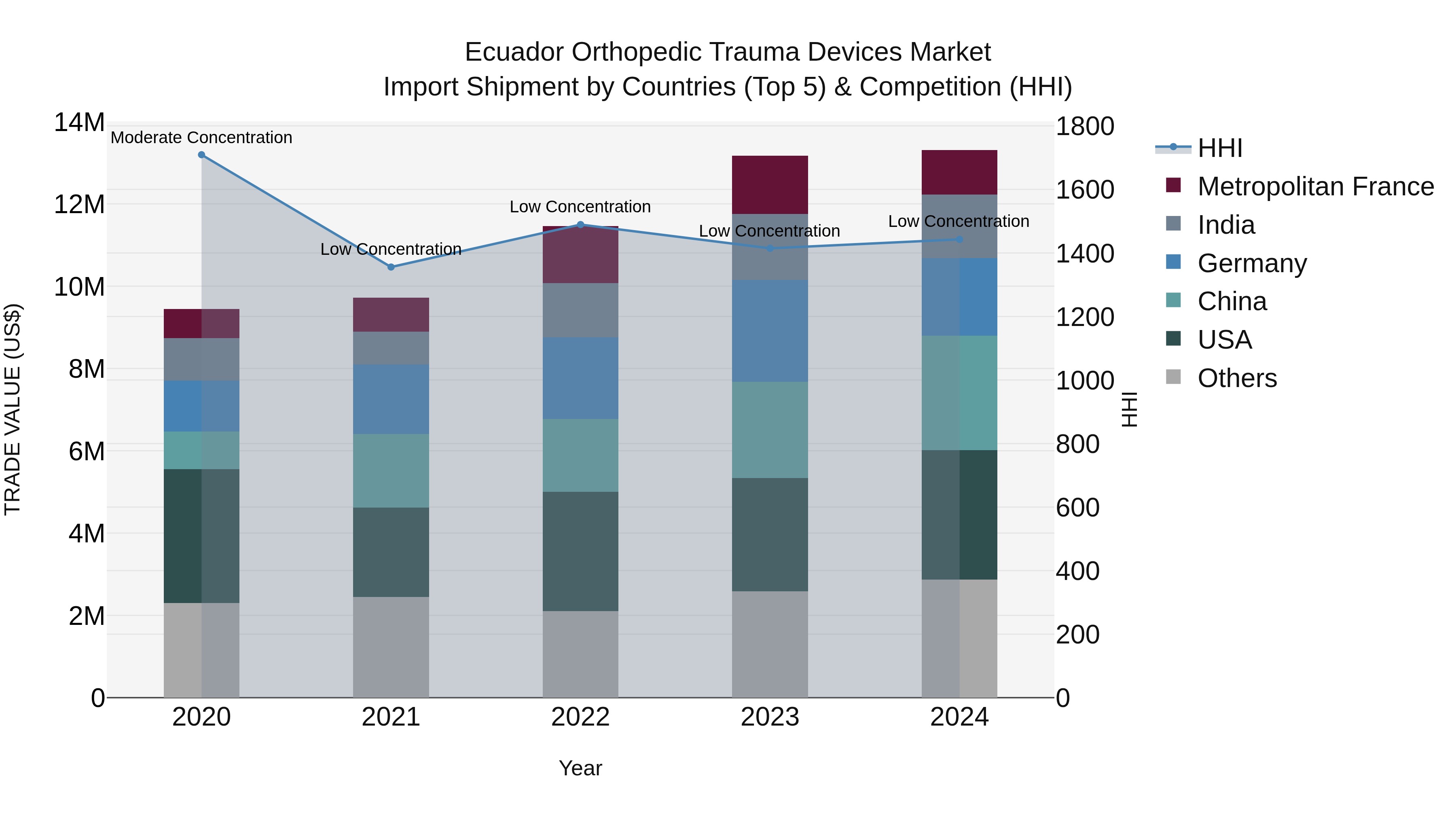 Ecuador Orthopedic Trauma Devices Market Top 5 Importing Countries and Market Competition (HHI) Analysis
