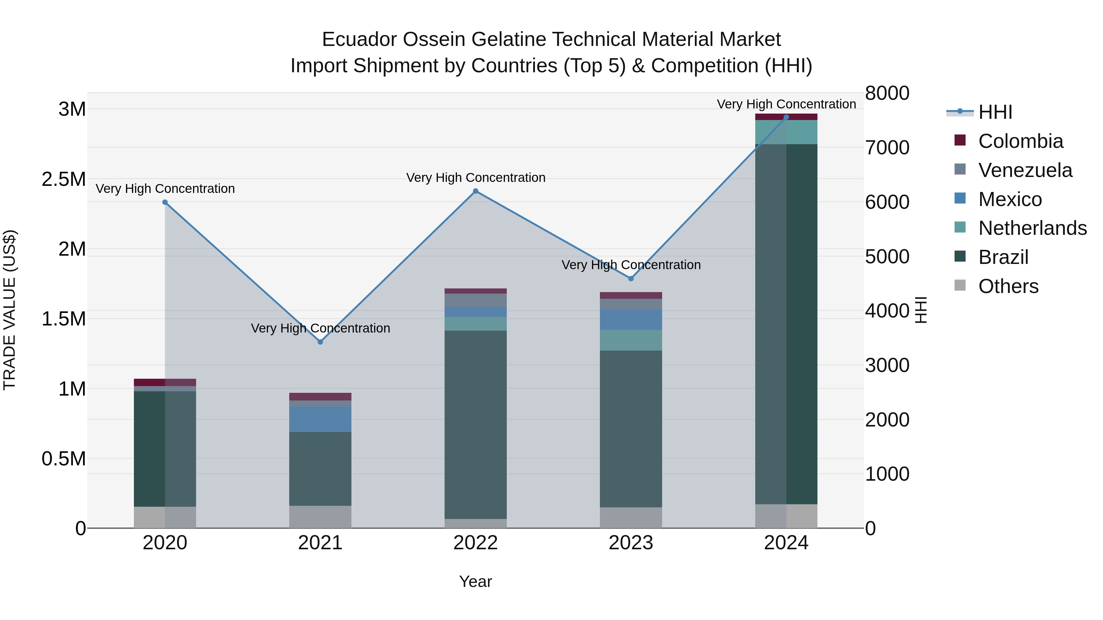 Ecuador Ossein Gelatine Technical Material Market Top 5 Importing Countries and Market Competition (HHI) Analysis