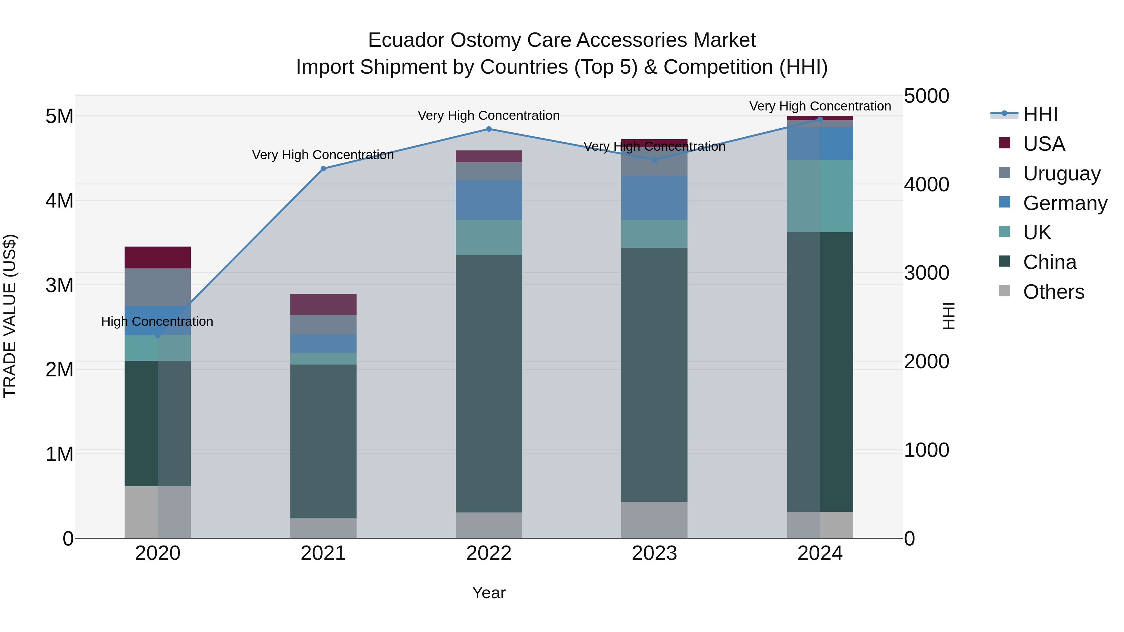 Ecuador Ostomy Care Accessories Market Top 5 Importing Countries and Market Competition (HHI) Analysis